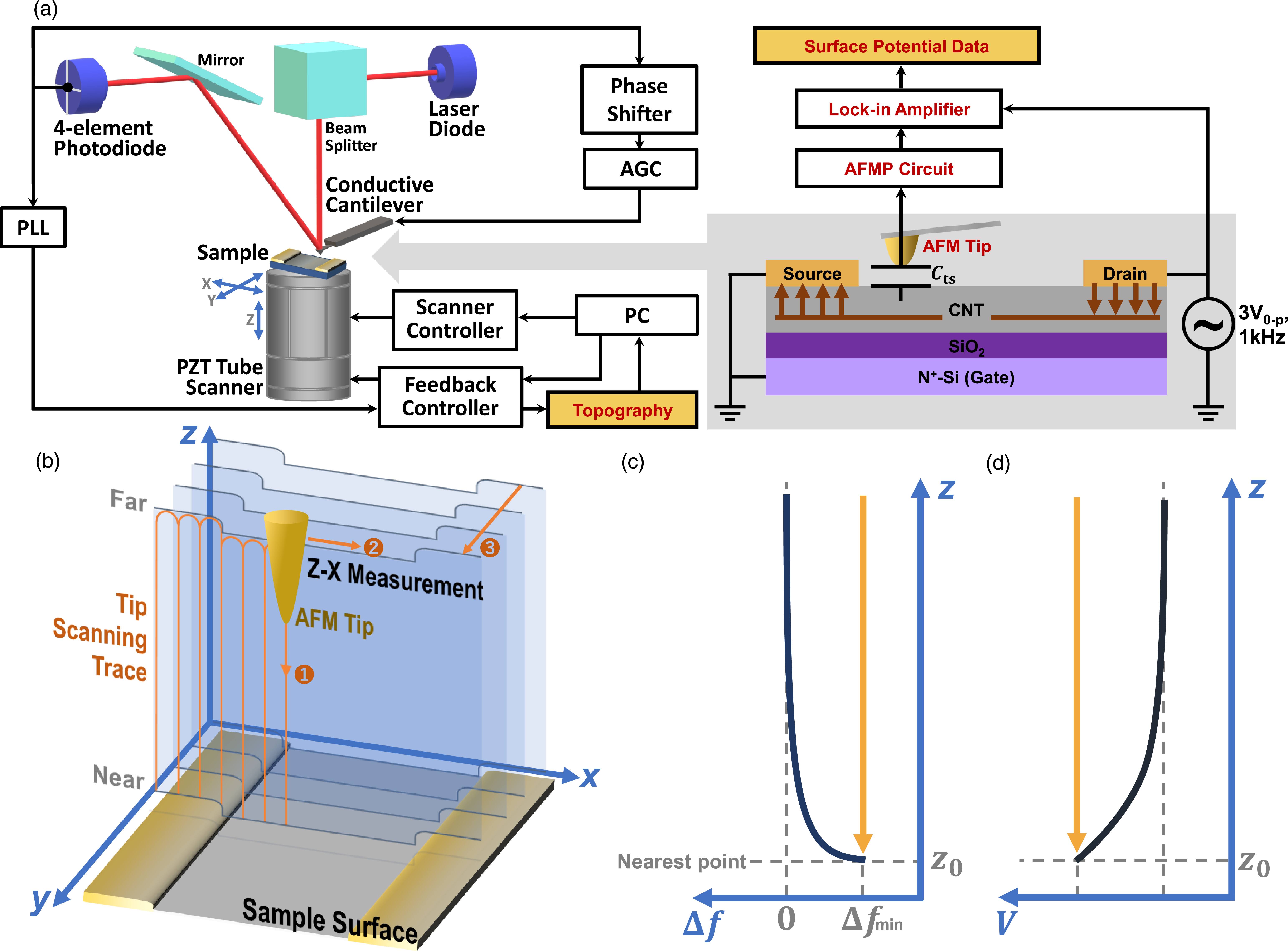 Nanoscale potential imaging in noncontact atomic force microscope ...