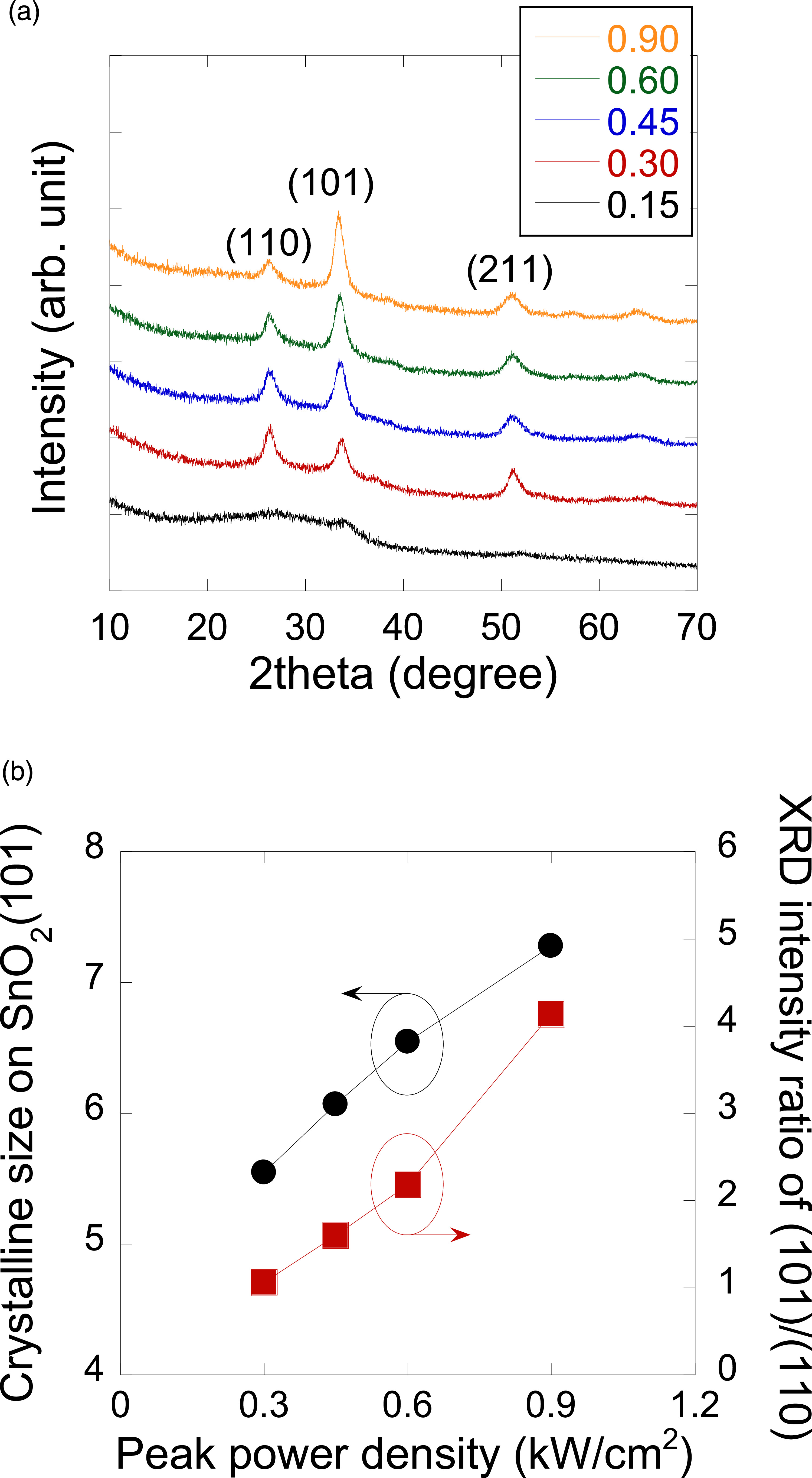 High-power pulsed magnetron sputtering of crystalline SnO2 films ...