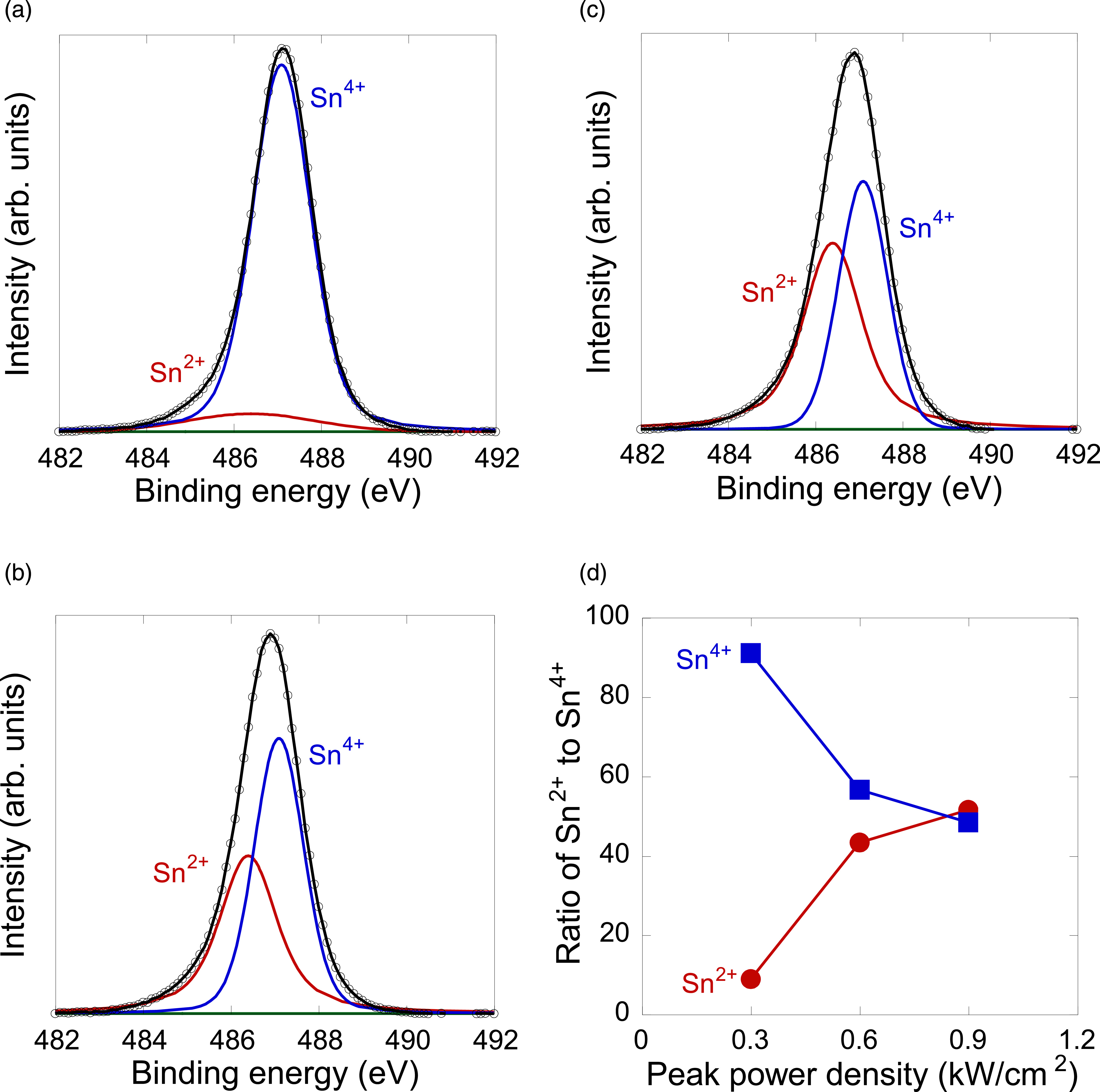 High-power pulsed magnetron sputtering of crystalline SnO2 films ...