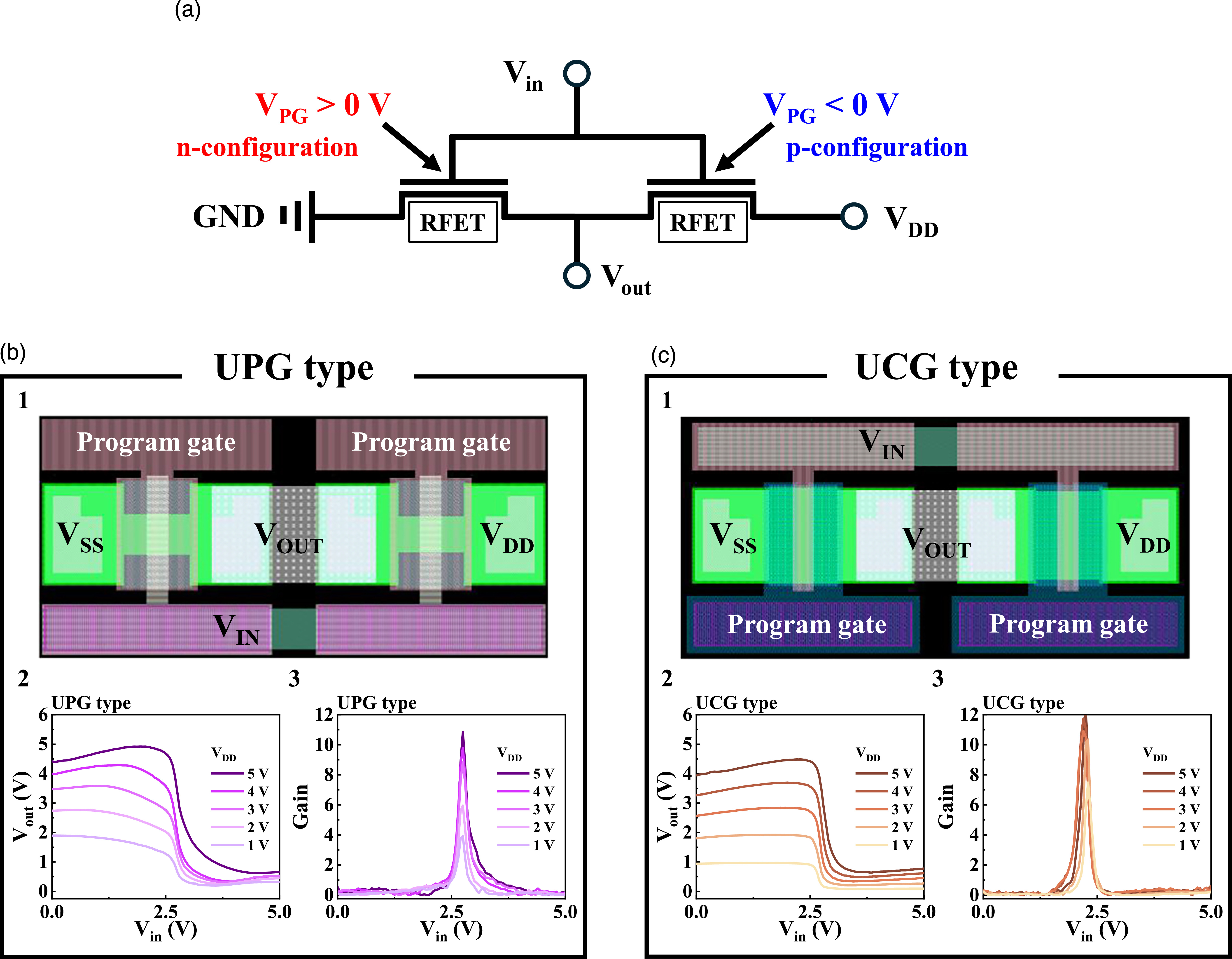 Reconfigural Transistor Vertically stacked dual-gate dynamically reconfigurable field-effect ...