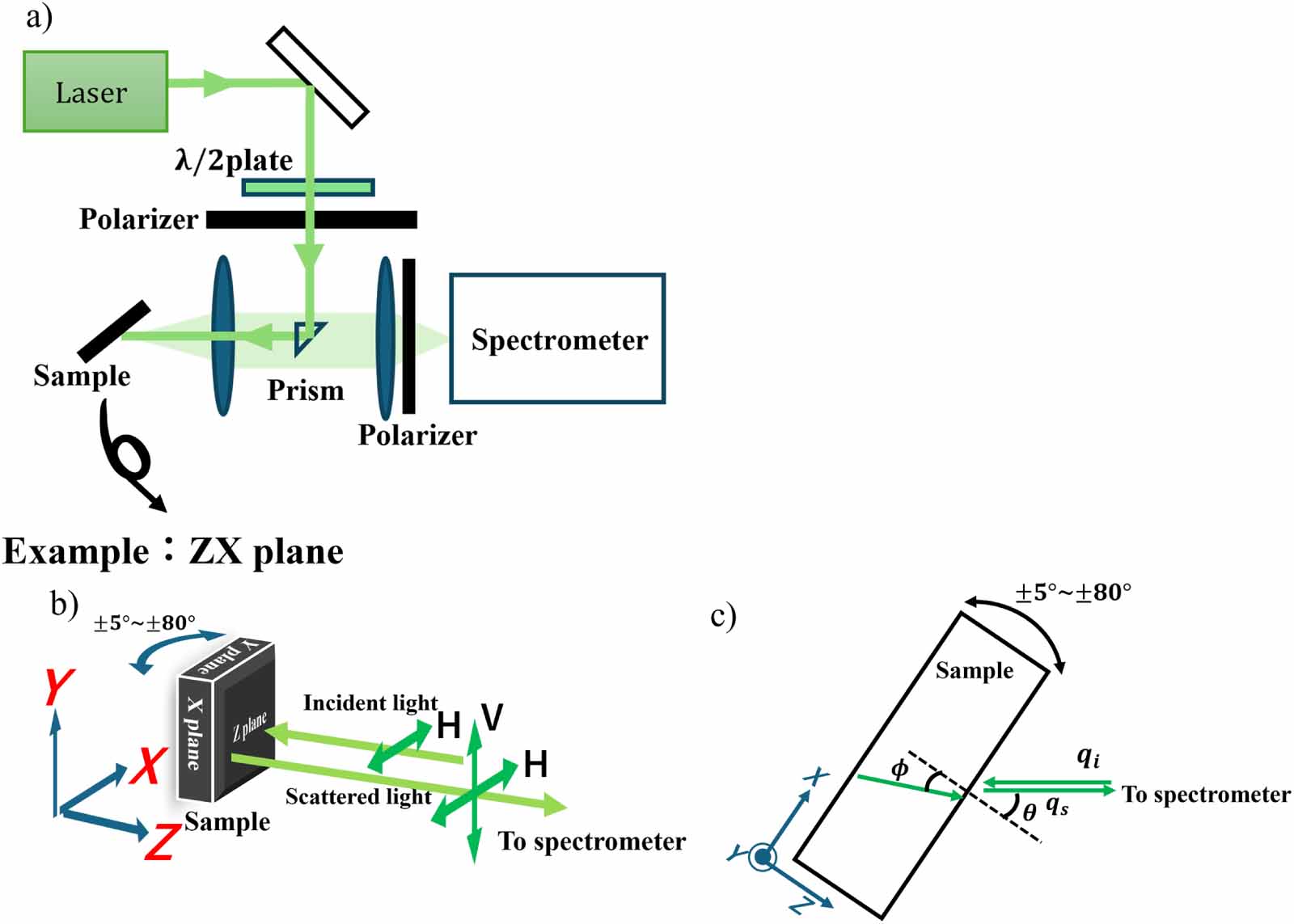 Brillouin scattering analysis for determination of elastic and