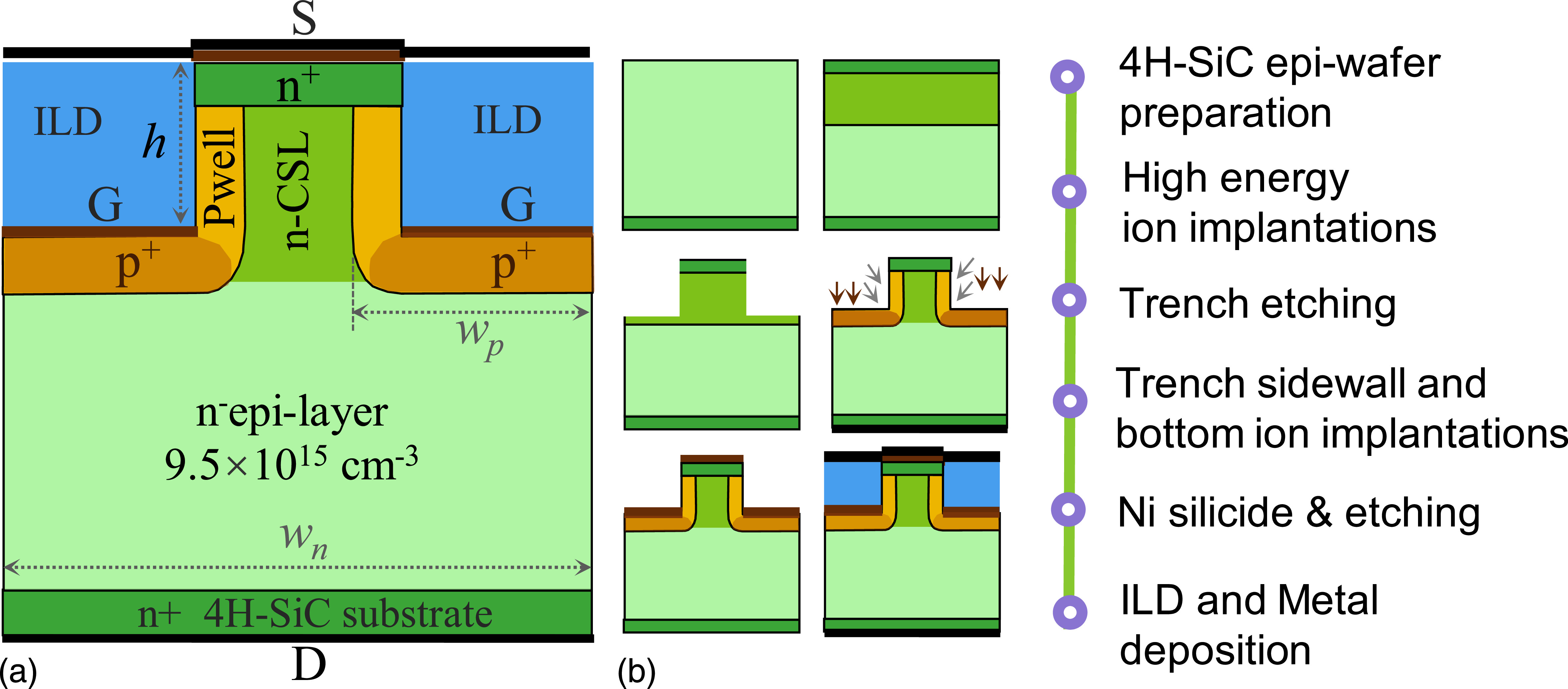 Single Field Limiting Rings A novel SiC trench JFET with 2.5 MeV high-energy ion implantation and ...