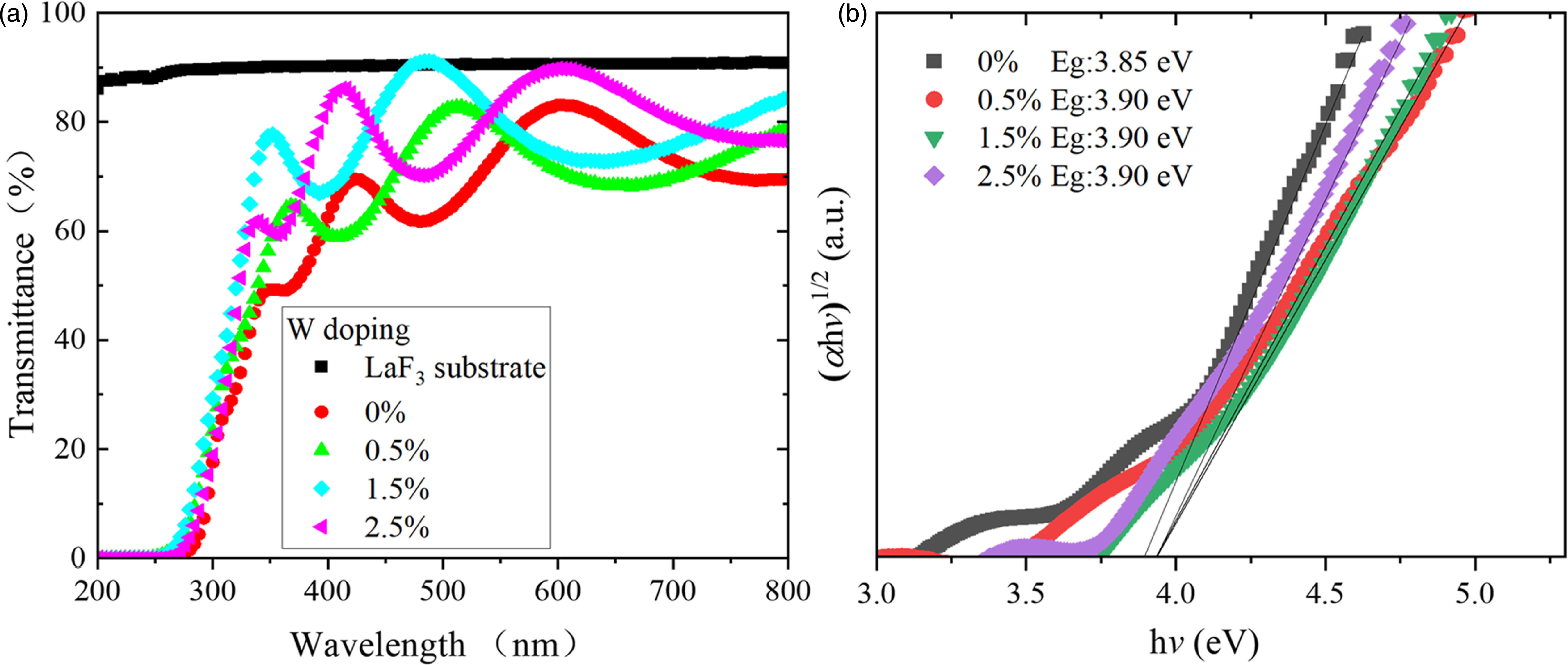 Effect of tungsten doping on the structure, electrical, and optical ...