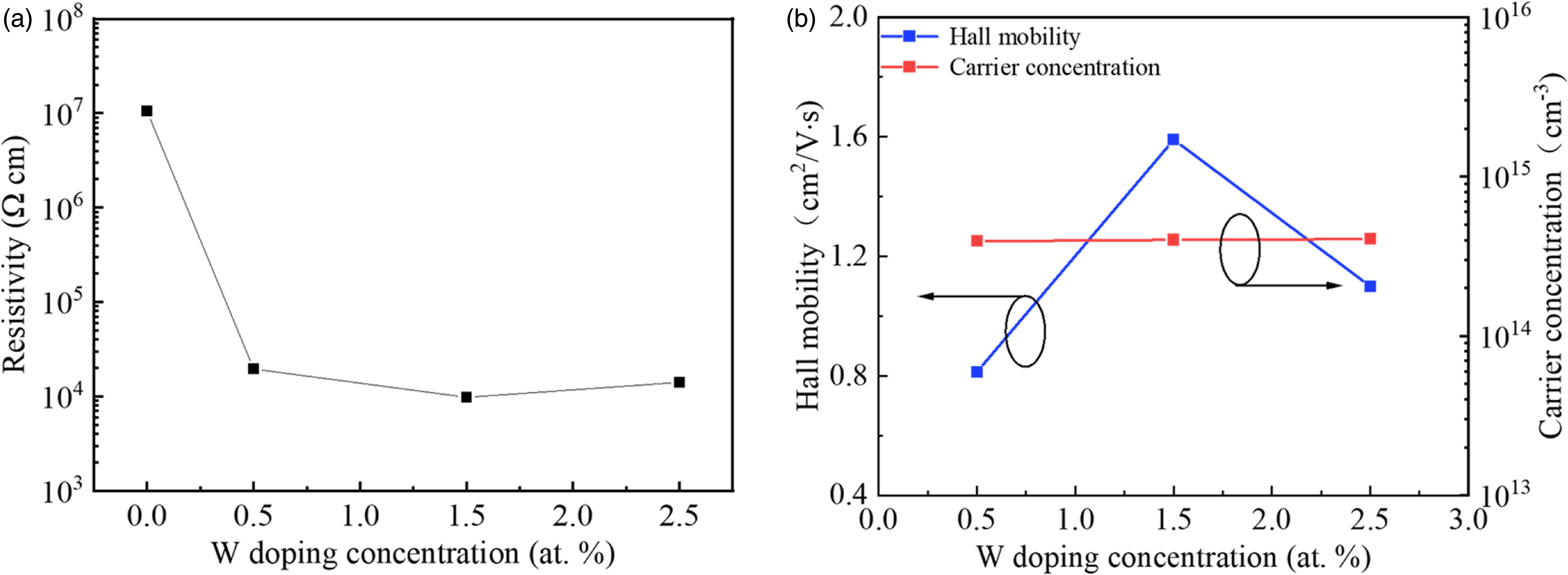 Effect of tungsten doping on the structure, electrical, and optical ...