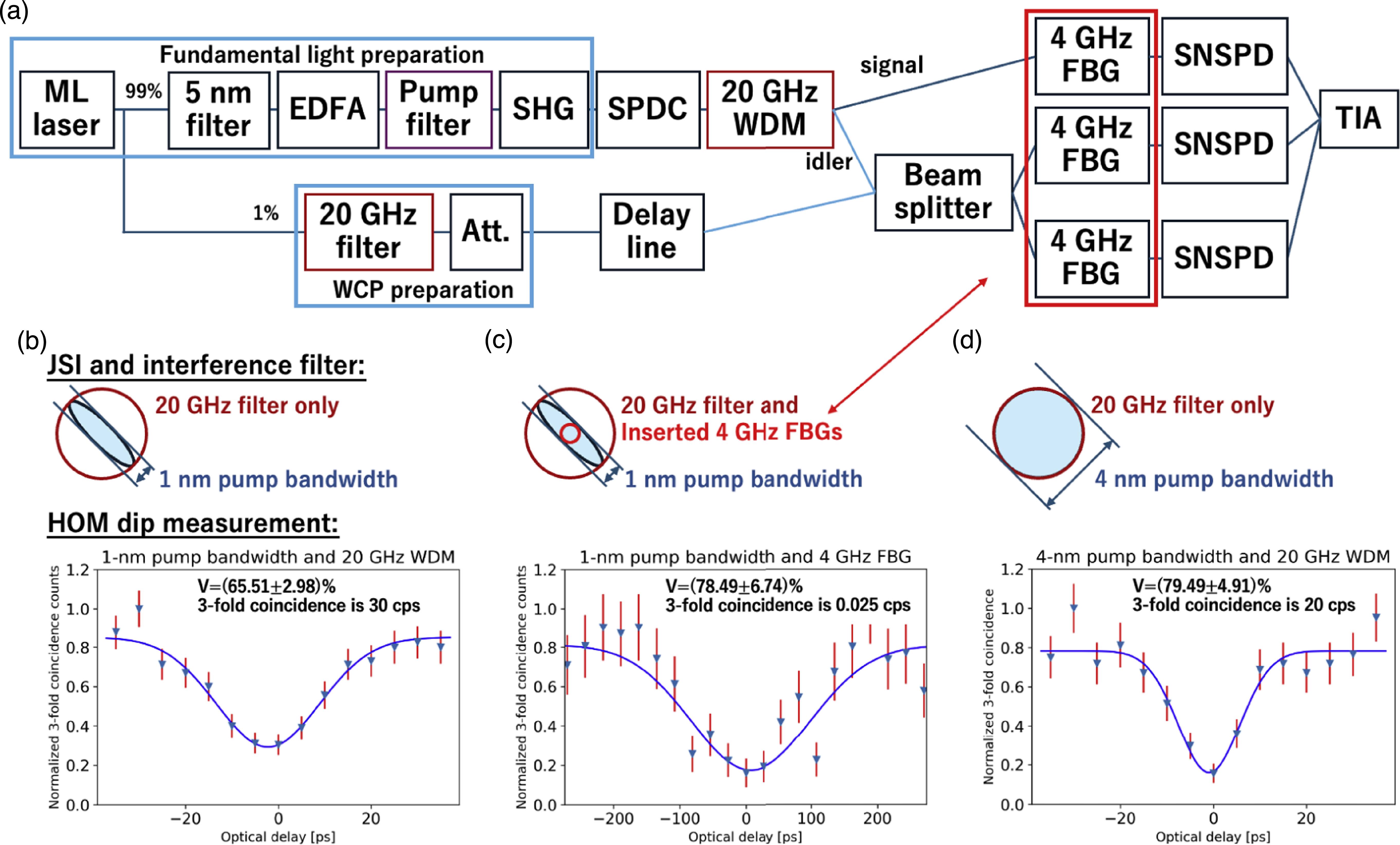 Improving quantum interference visibility between independent sources ...