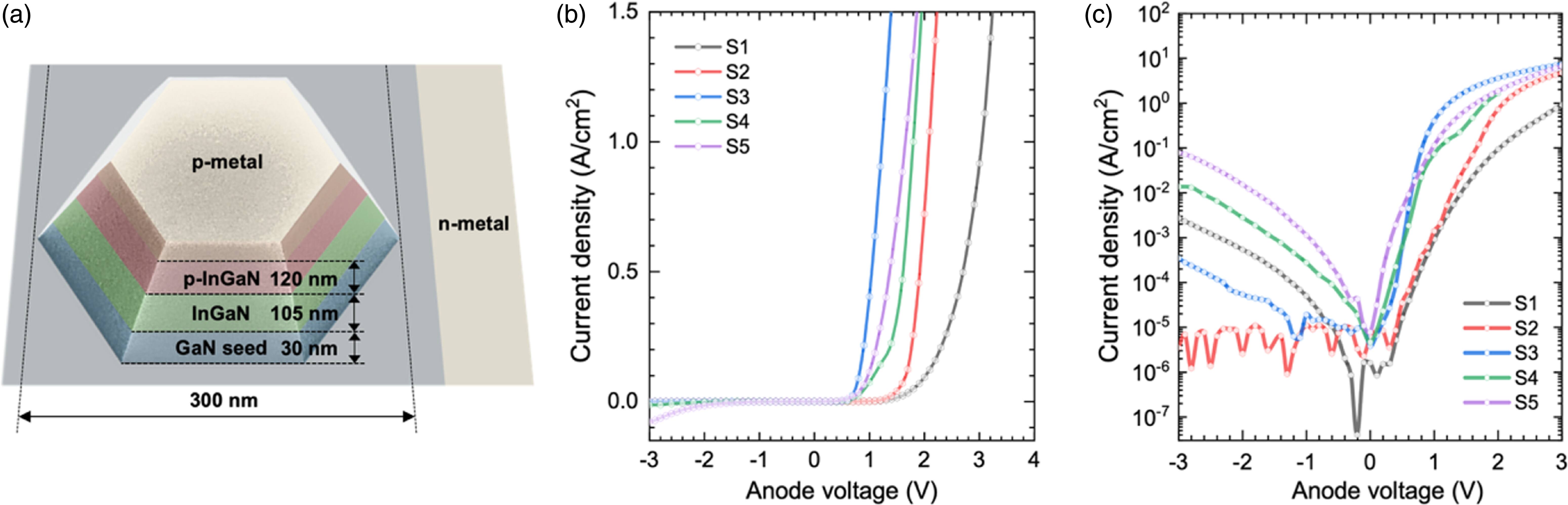 Red-emitting μLEDs based on graded-indium InGaN nanoplatelets - IOPscience