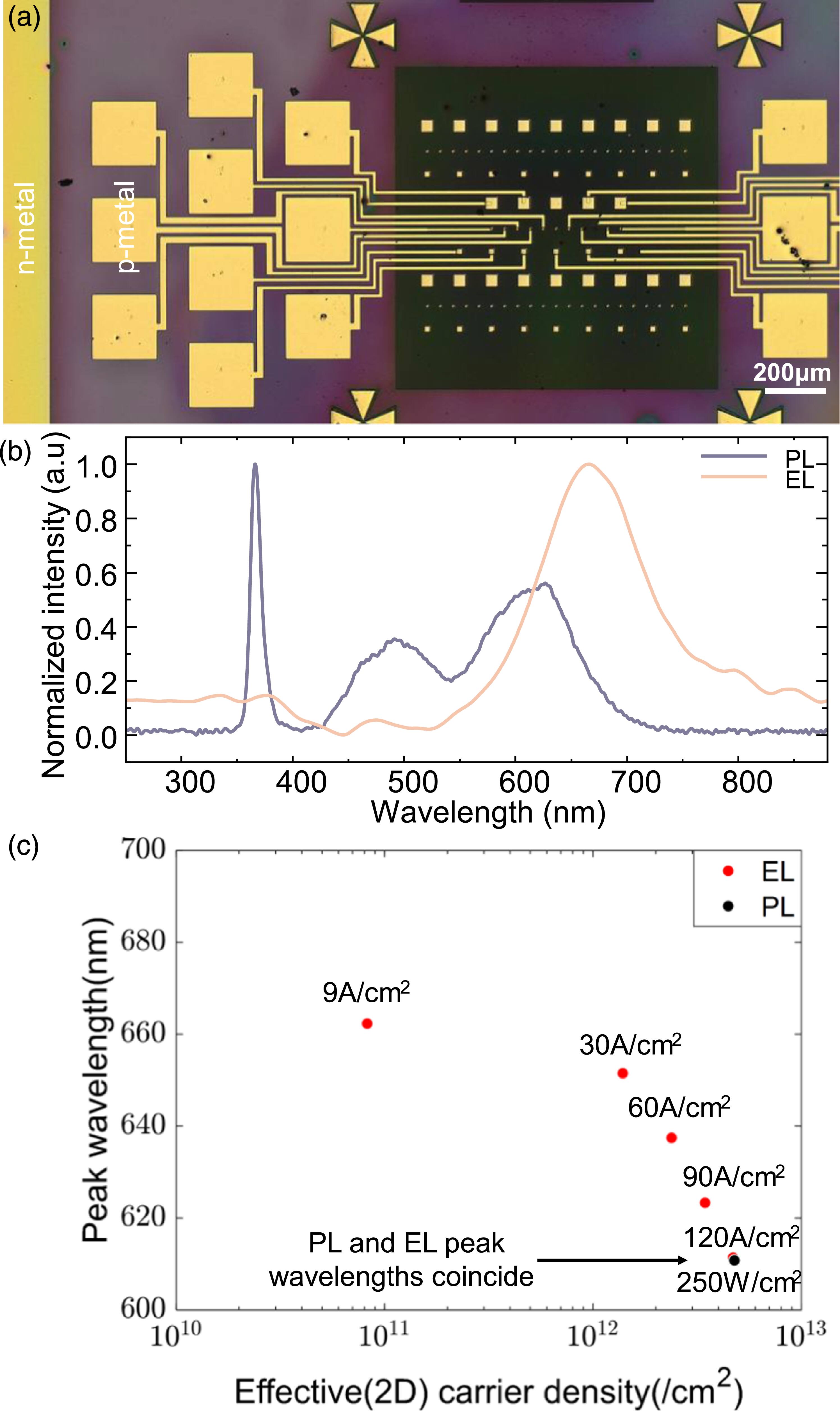 Red-emitting μLEDs based on graded-indium InGaN nanoplatelets - IOPscience