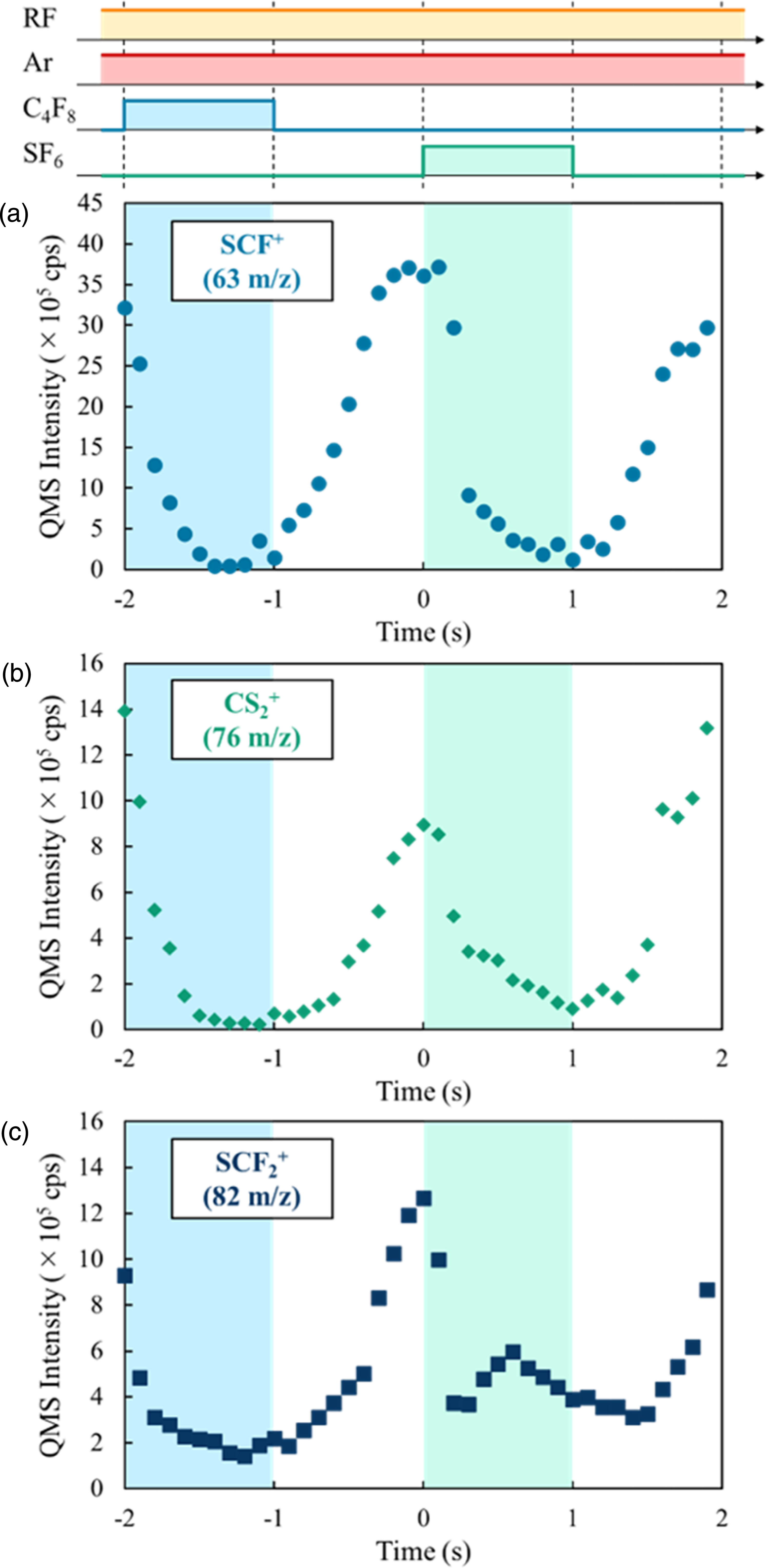 Scf Particle Formation of SCF+, SCF2+, and CS2+ ions during gas modulation cycles ...