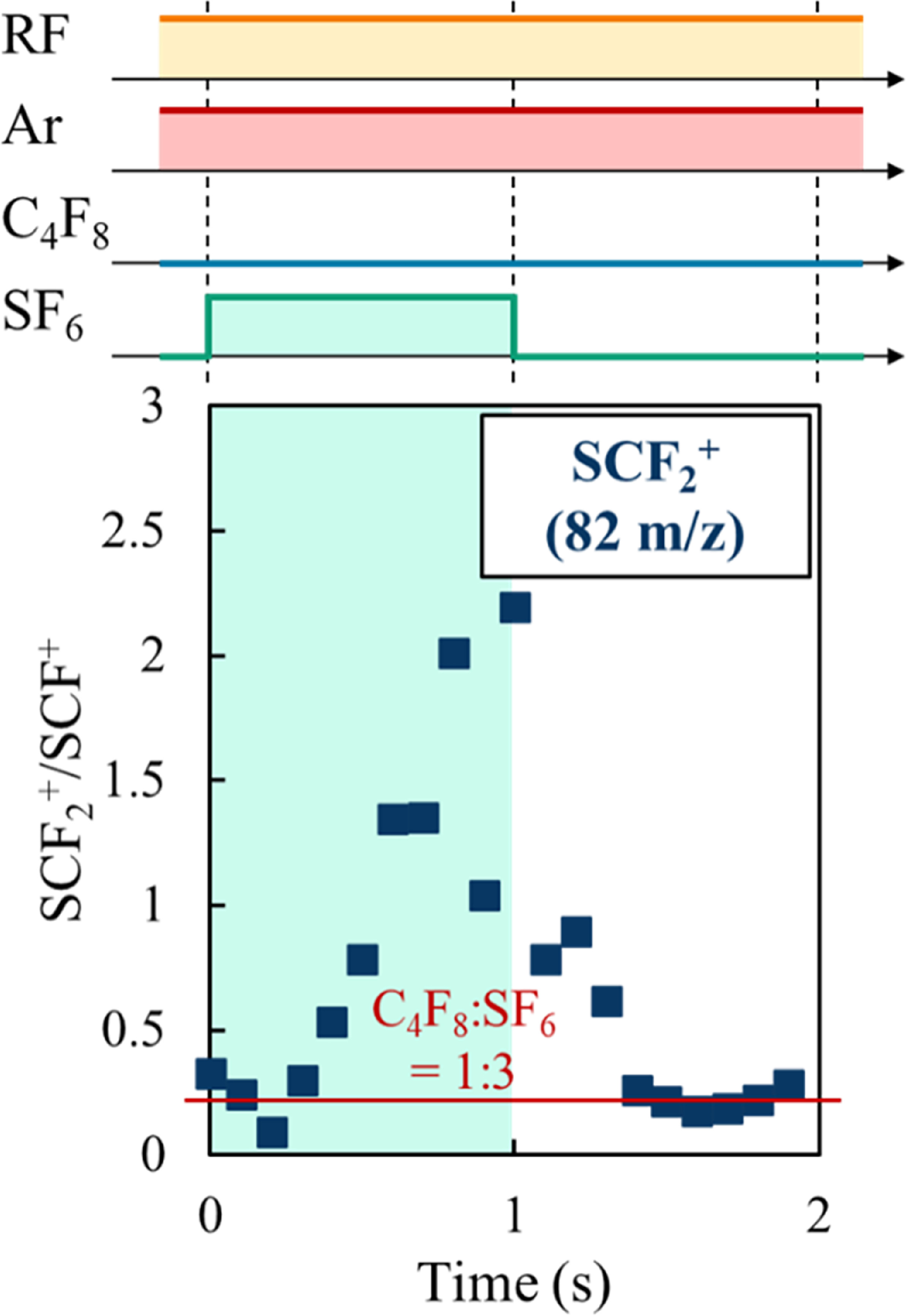 Scf Particle Formation of SCF+, SCF2+, and CS2+ ions during gas modulation cycles ...