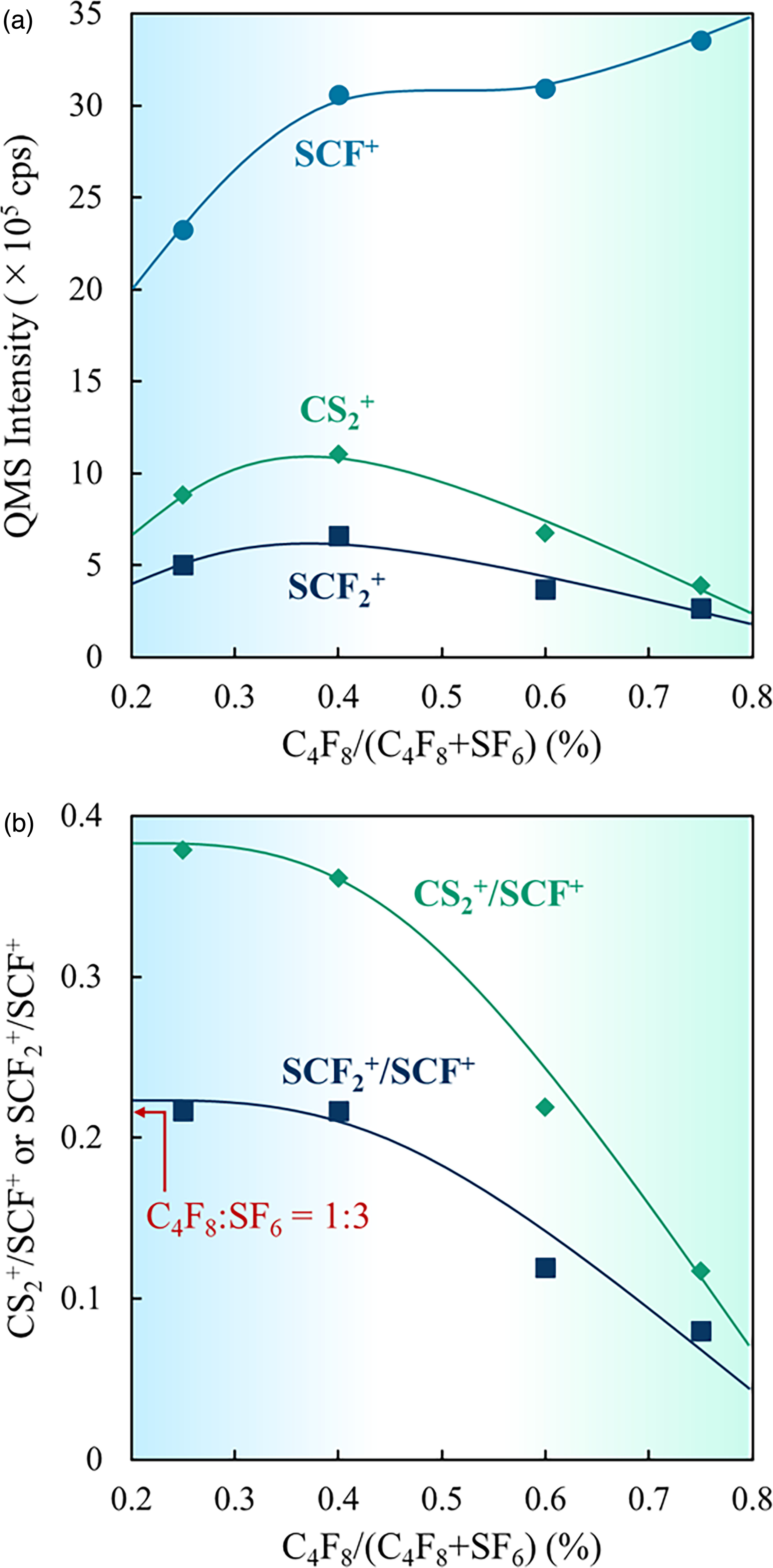 Scf Particle Formation of SCF+, SCF2+, and CS2+ ions during gas modulation cycles ...