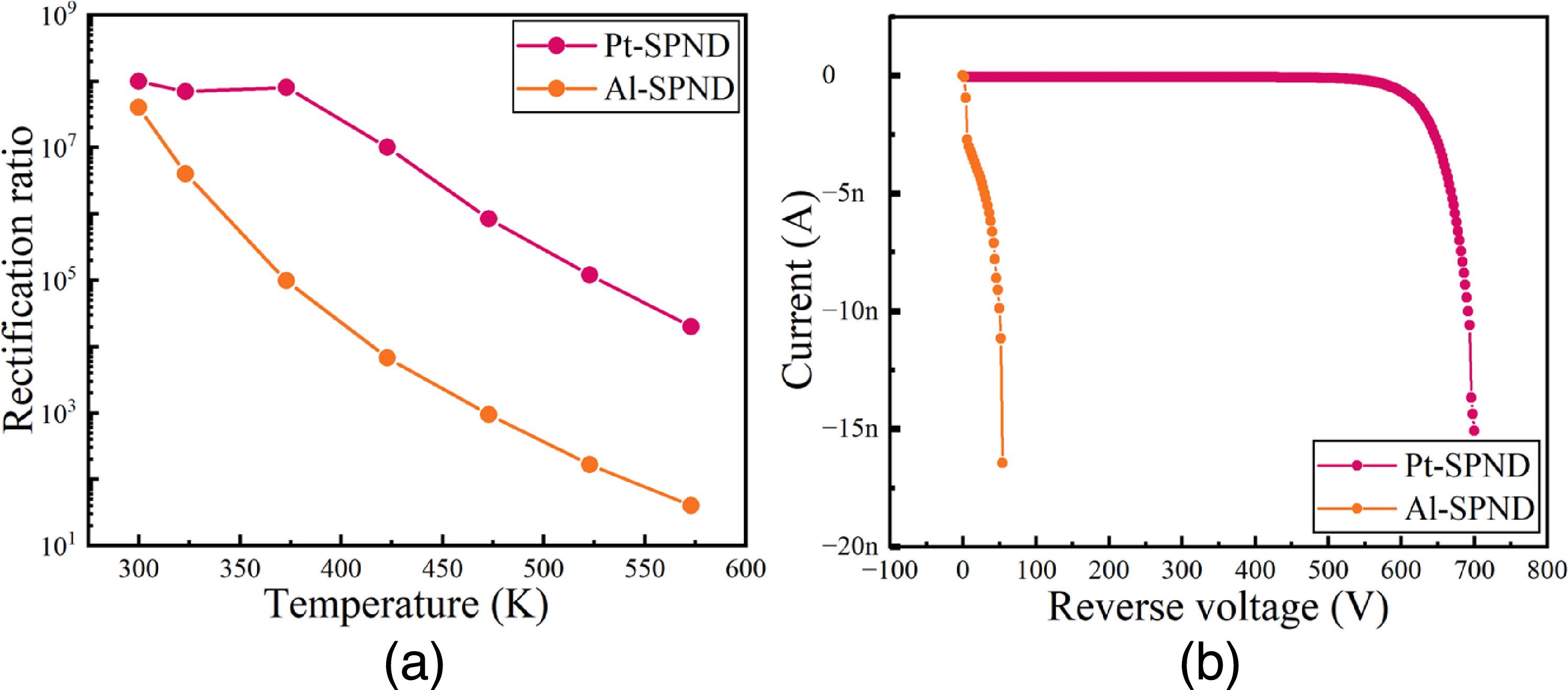 4H-SiC Schottky-p-n+ junction diodes with high rectification ratio and ...