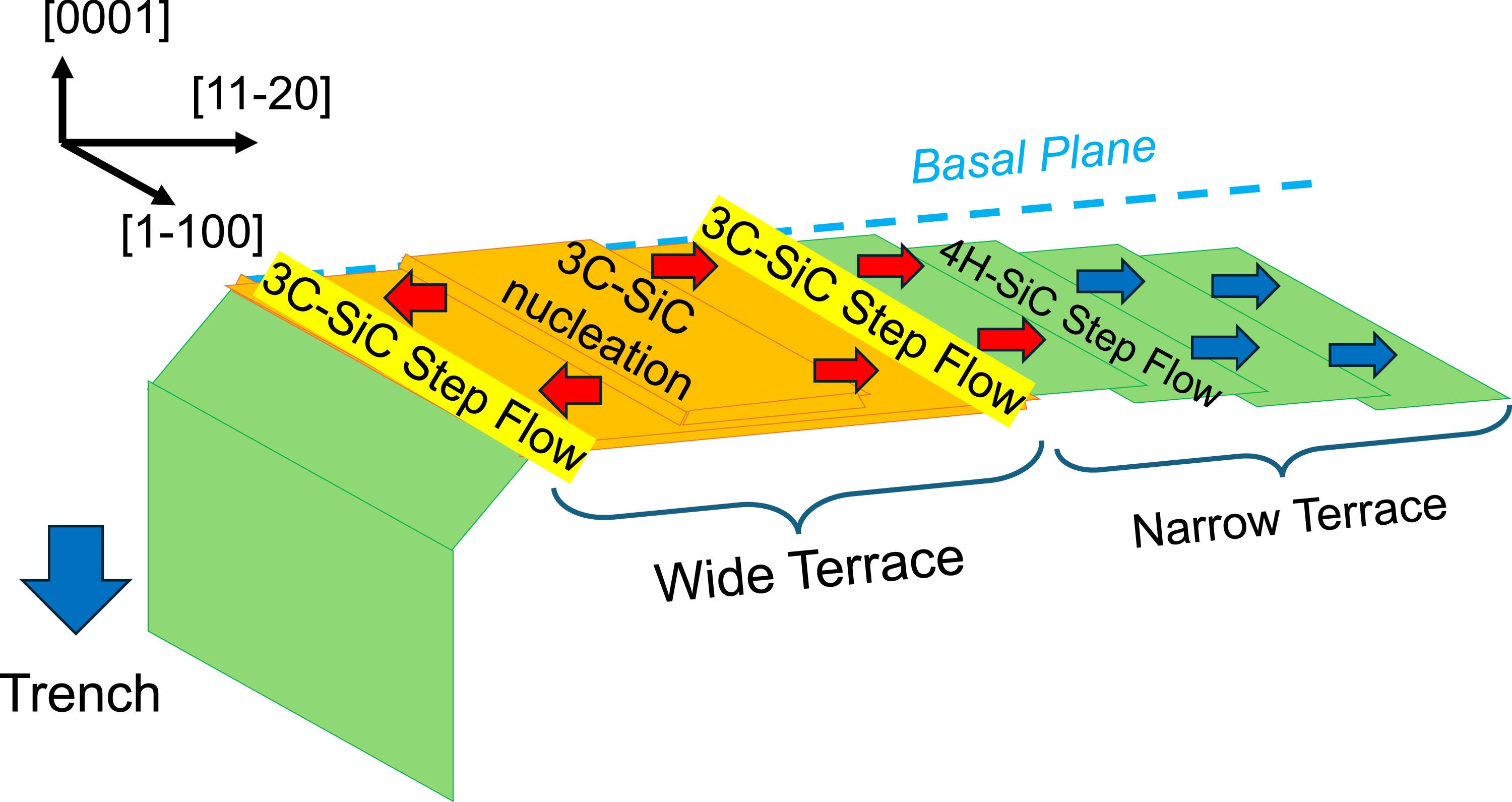 Polytype evaluation in 3C-SiC/4H-SiC stacked epilayers on trenched 4H ...