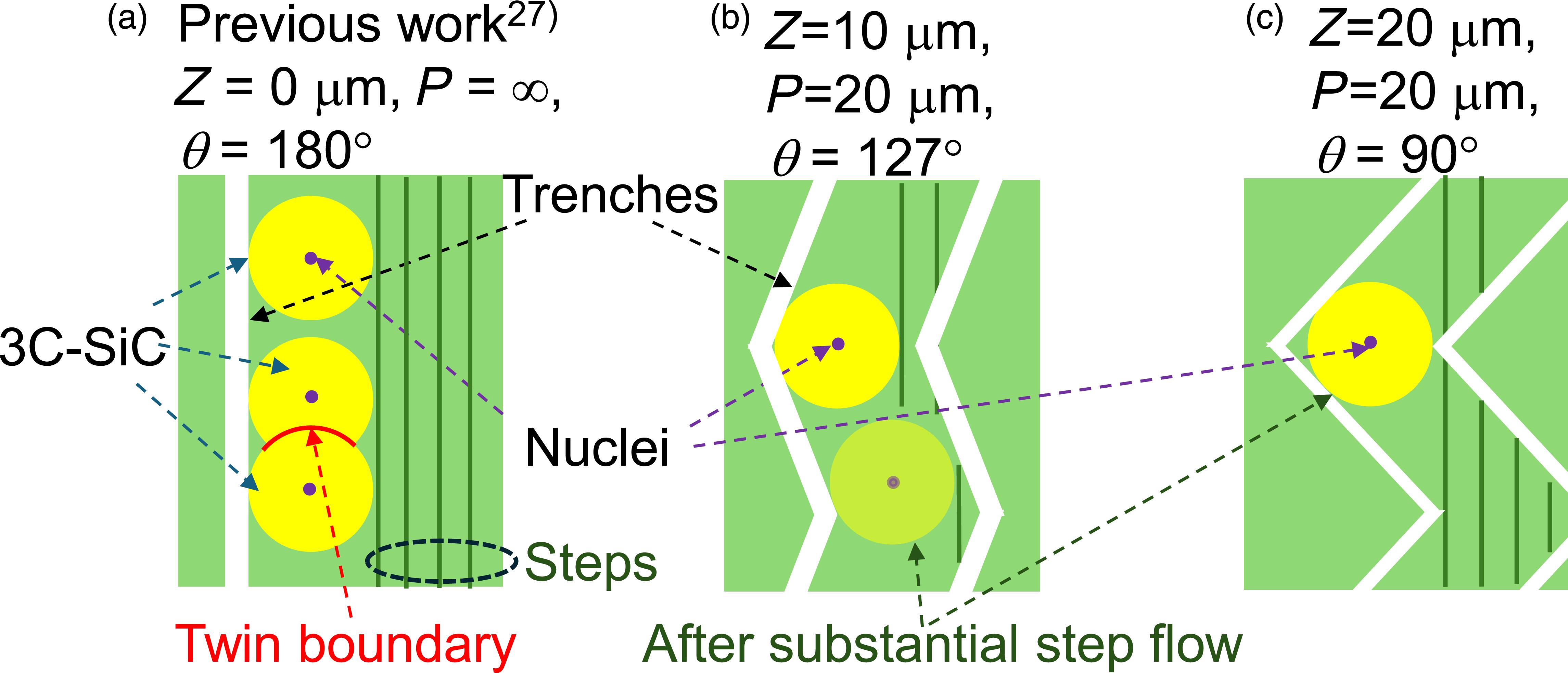 Polytype evaluation in 3C-SiC/4H-SiC stacked epilayers on trenched 4H ...