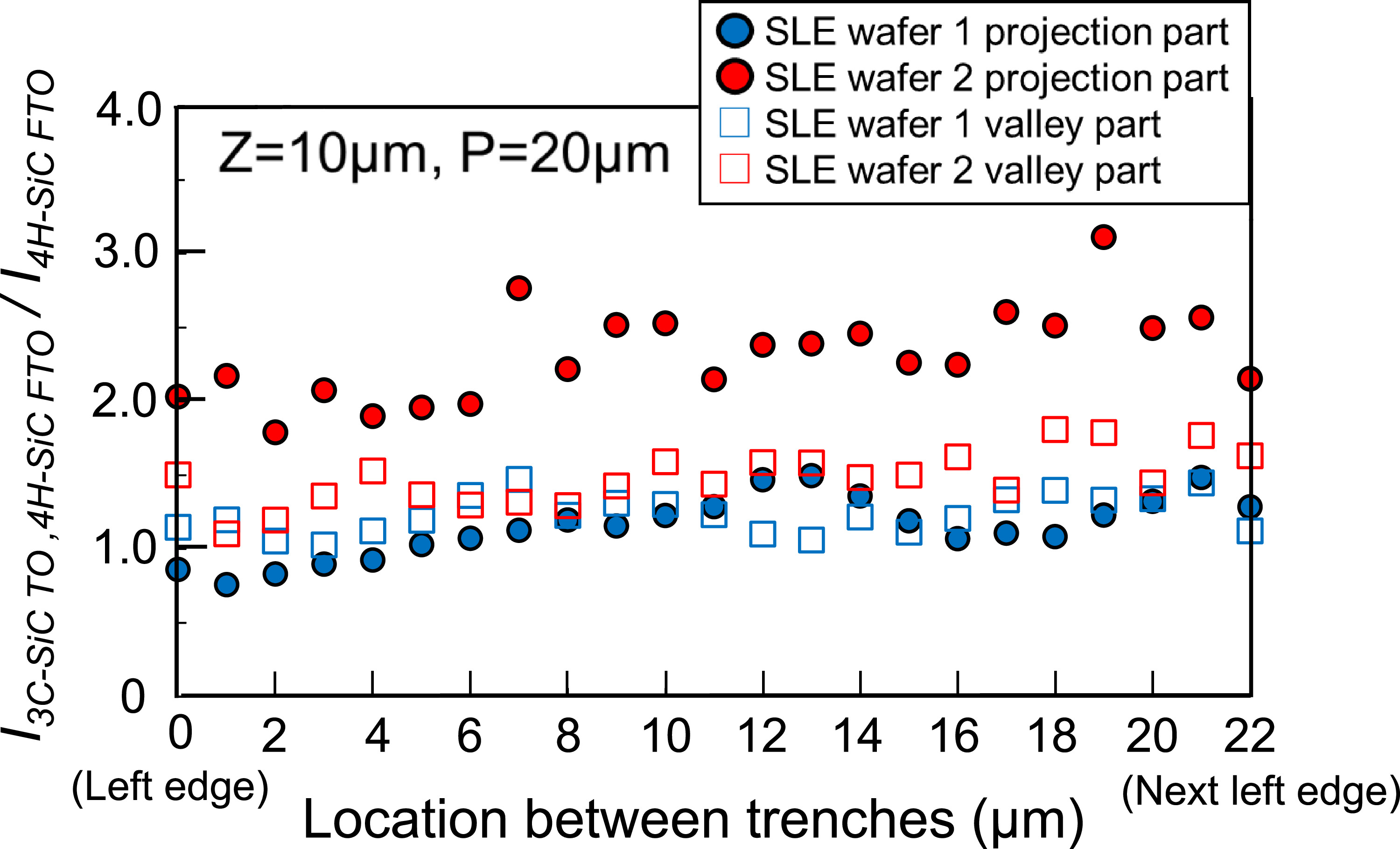 Polytype evaluation in 3C-SiC/4H-SiC stacked epilayers on trenched 4H ...
