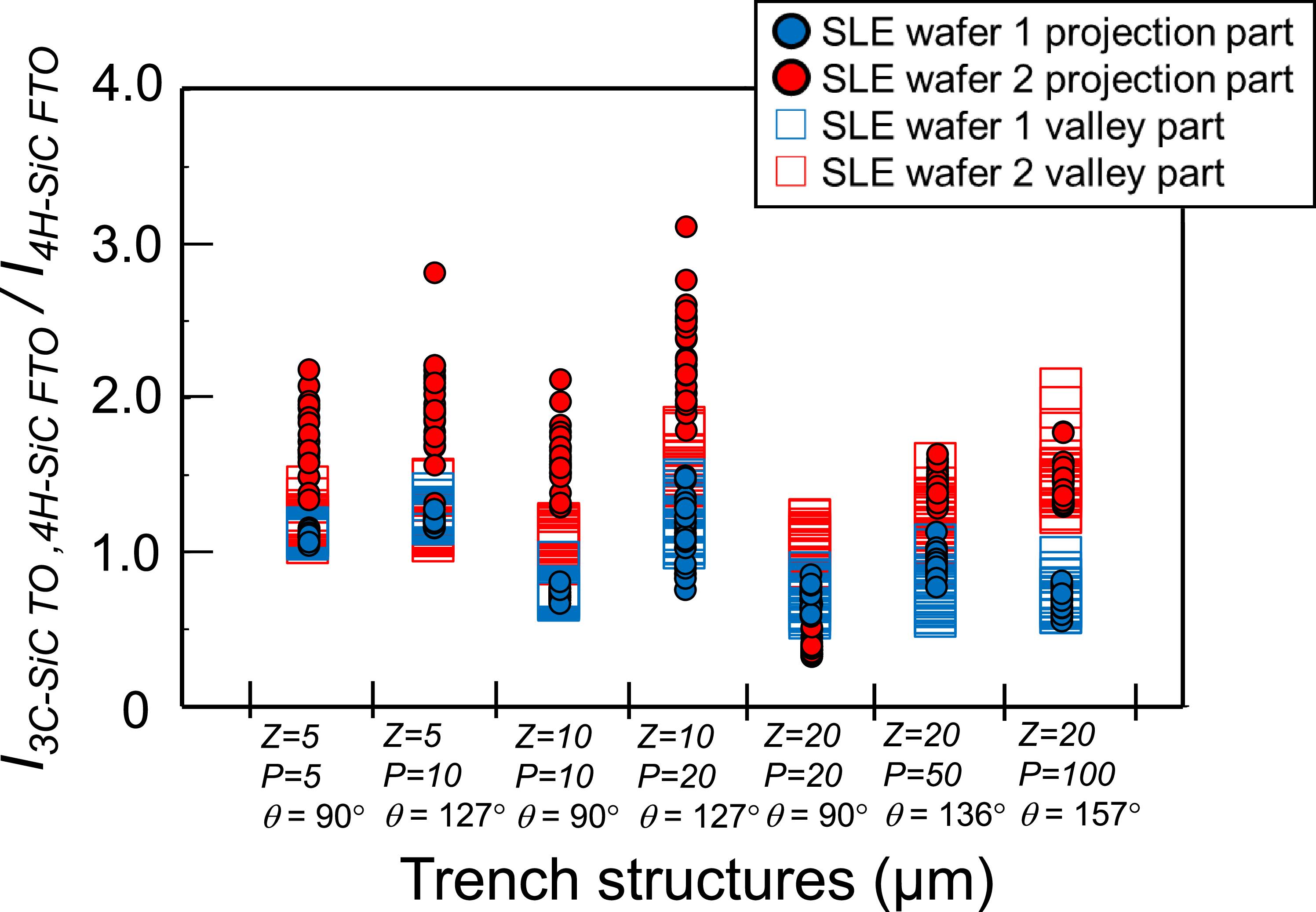 Polytype evaluation in 3C-SiC/4H-SiC stacked epilayers on trenched 4H ...