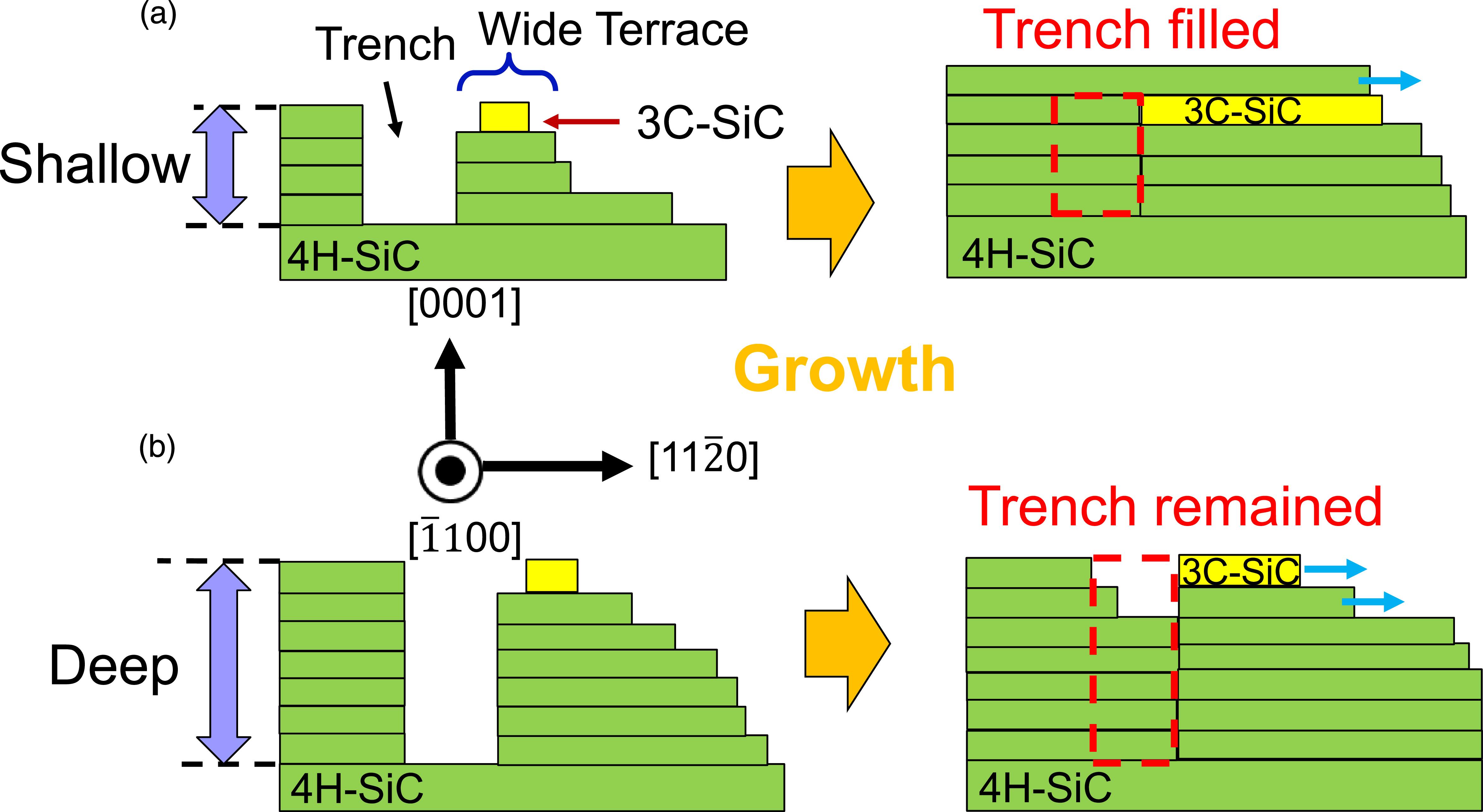 Polytype evaluation in 3C-SiC/4H-SiC stacked epilayers on trenched 4H ...