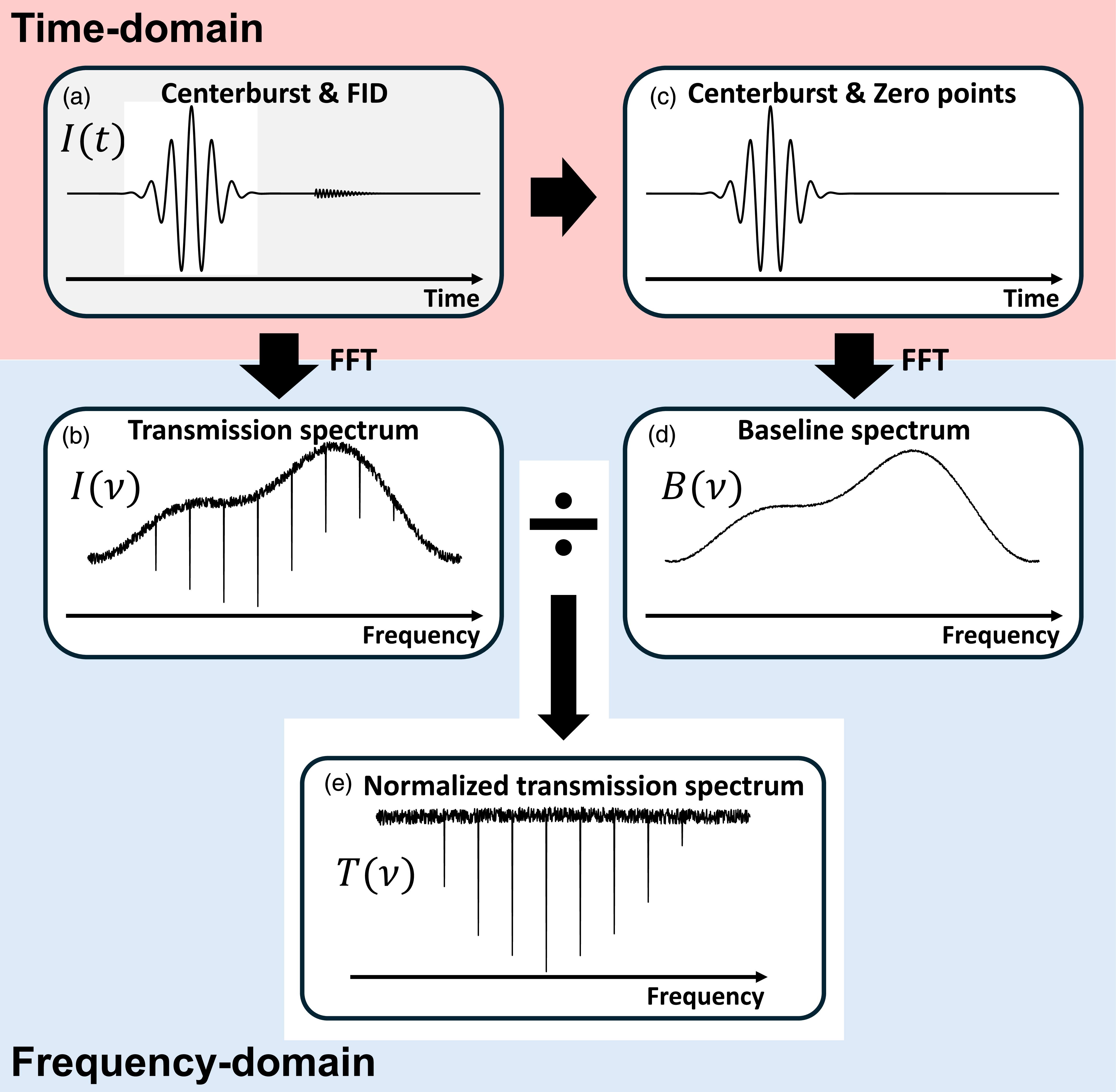 Centerburst-based baseline reconstruction for high-accuracy ...