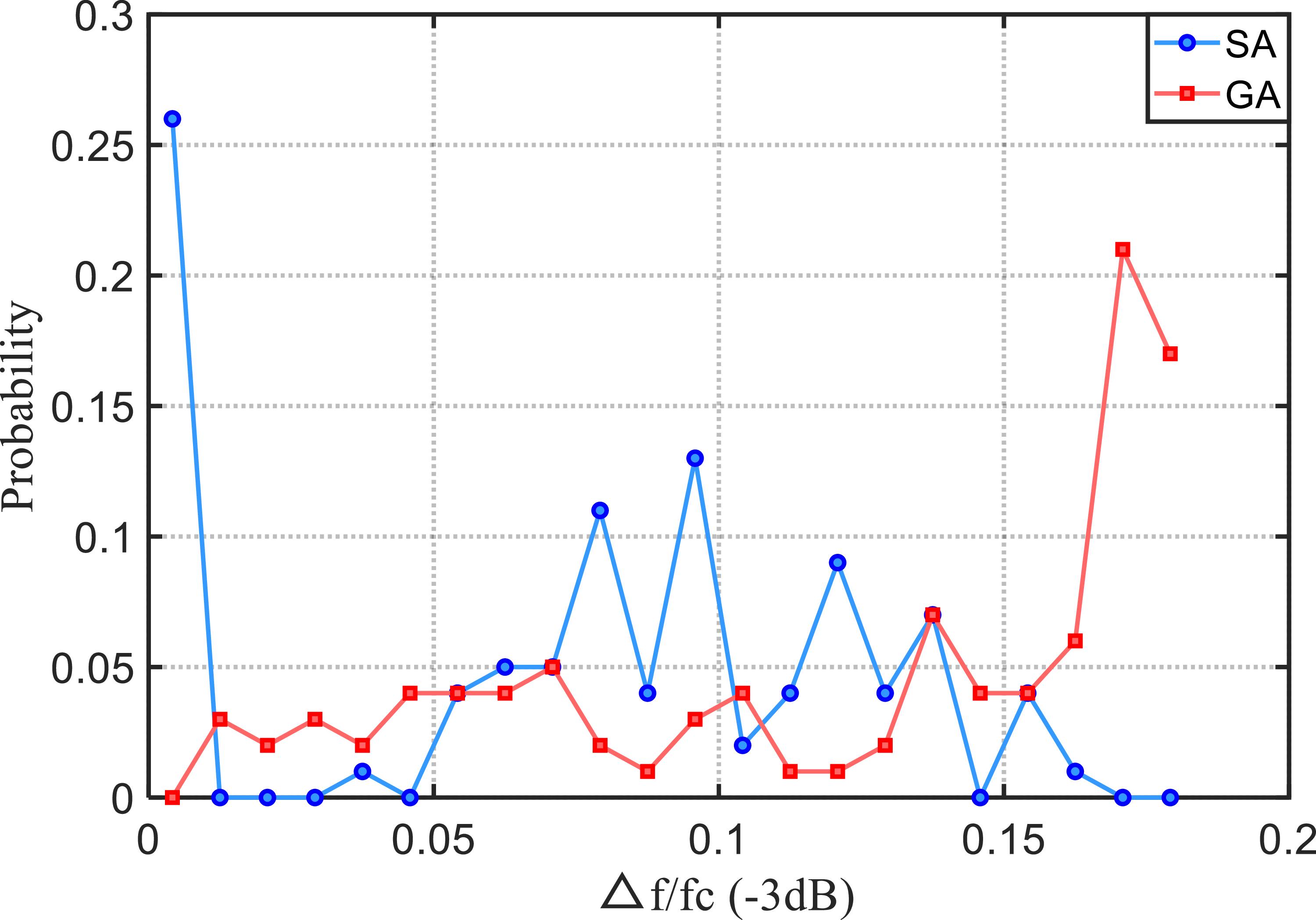Comparison of genetic algorithm and simulated annealing for ...