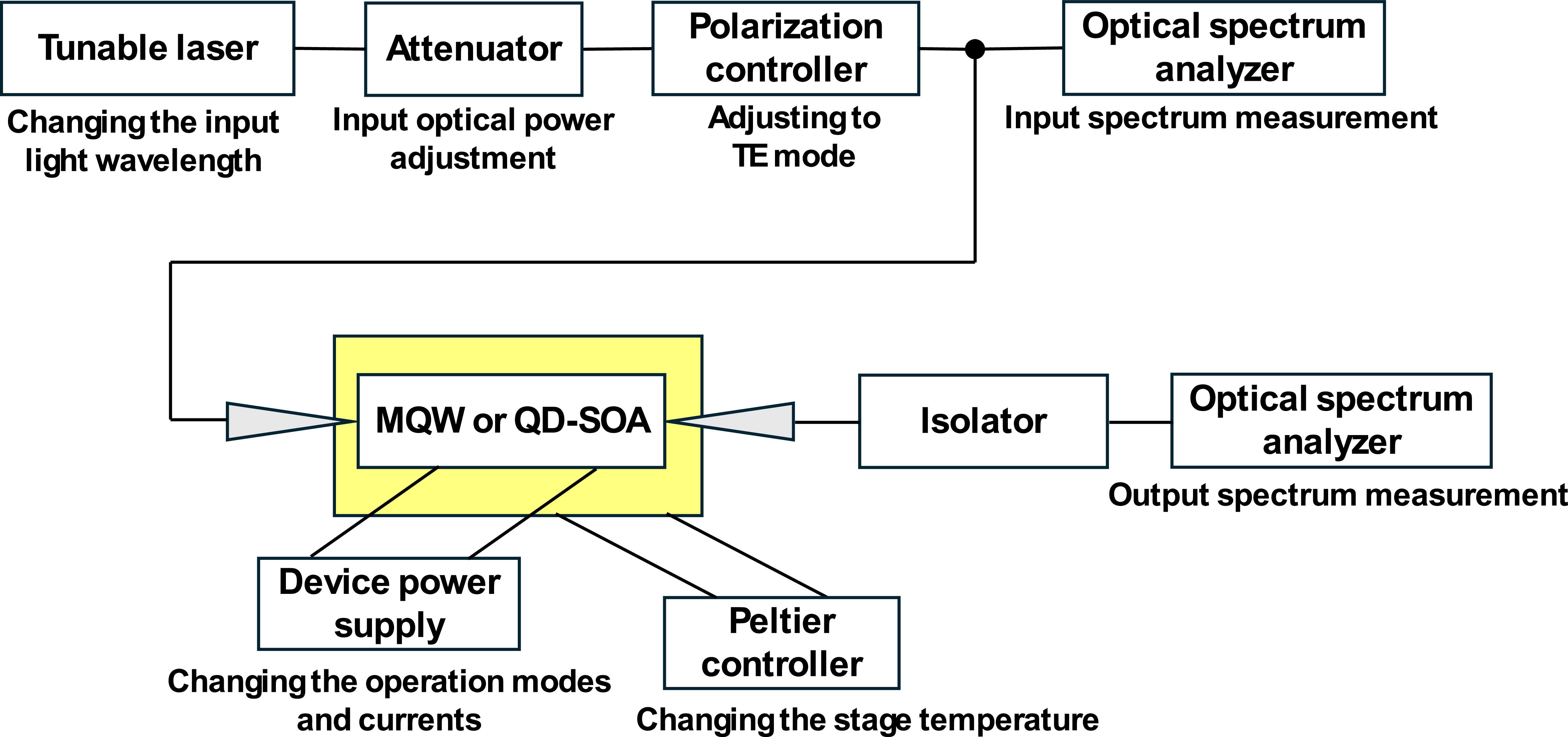 Gain and noise characteristics of 25-layer stacked quantum dot ...
