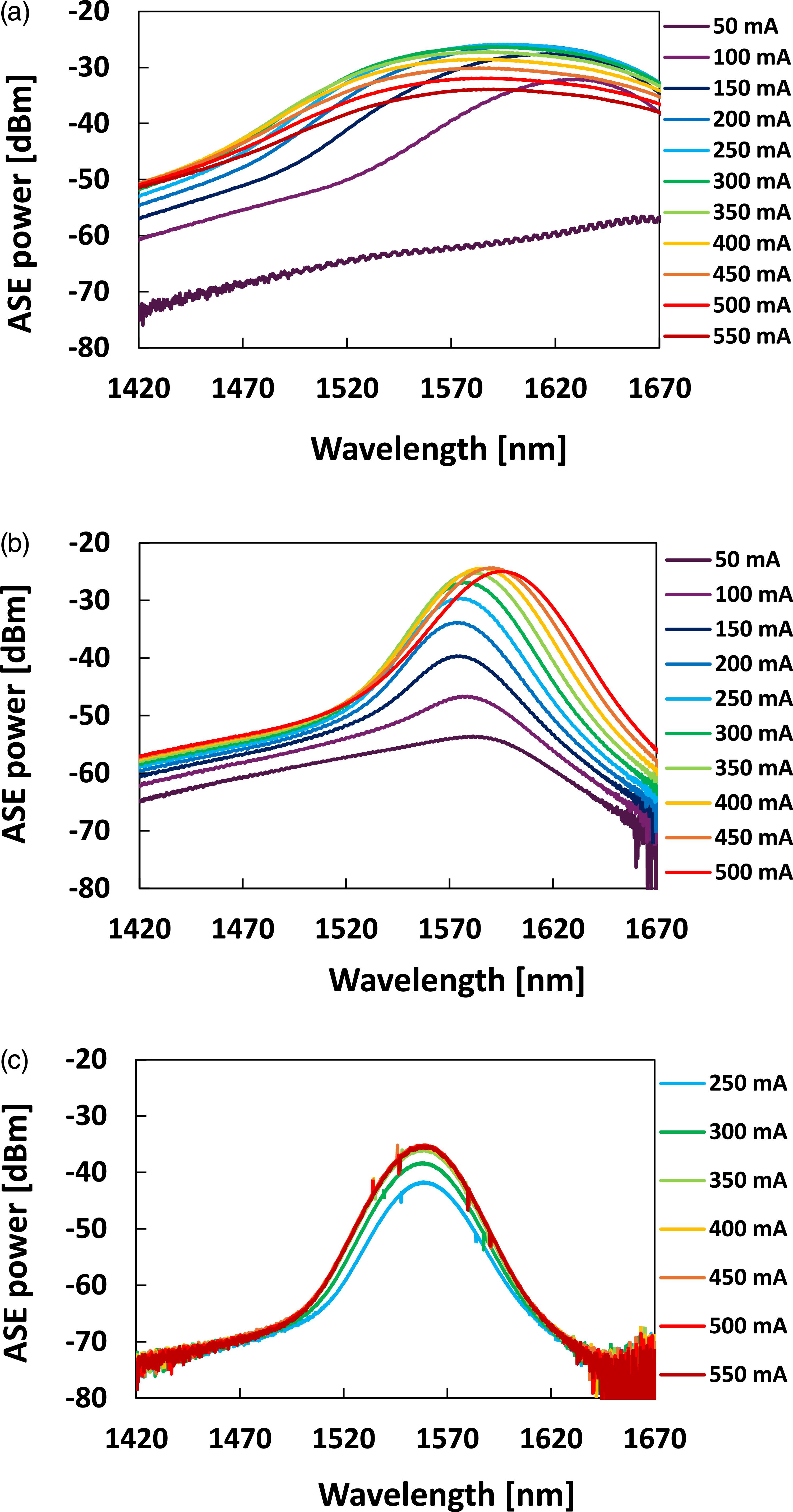 Gain and noise characteristics of 25-layer stacked quantum dot ...