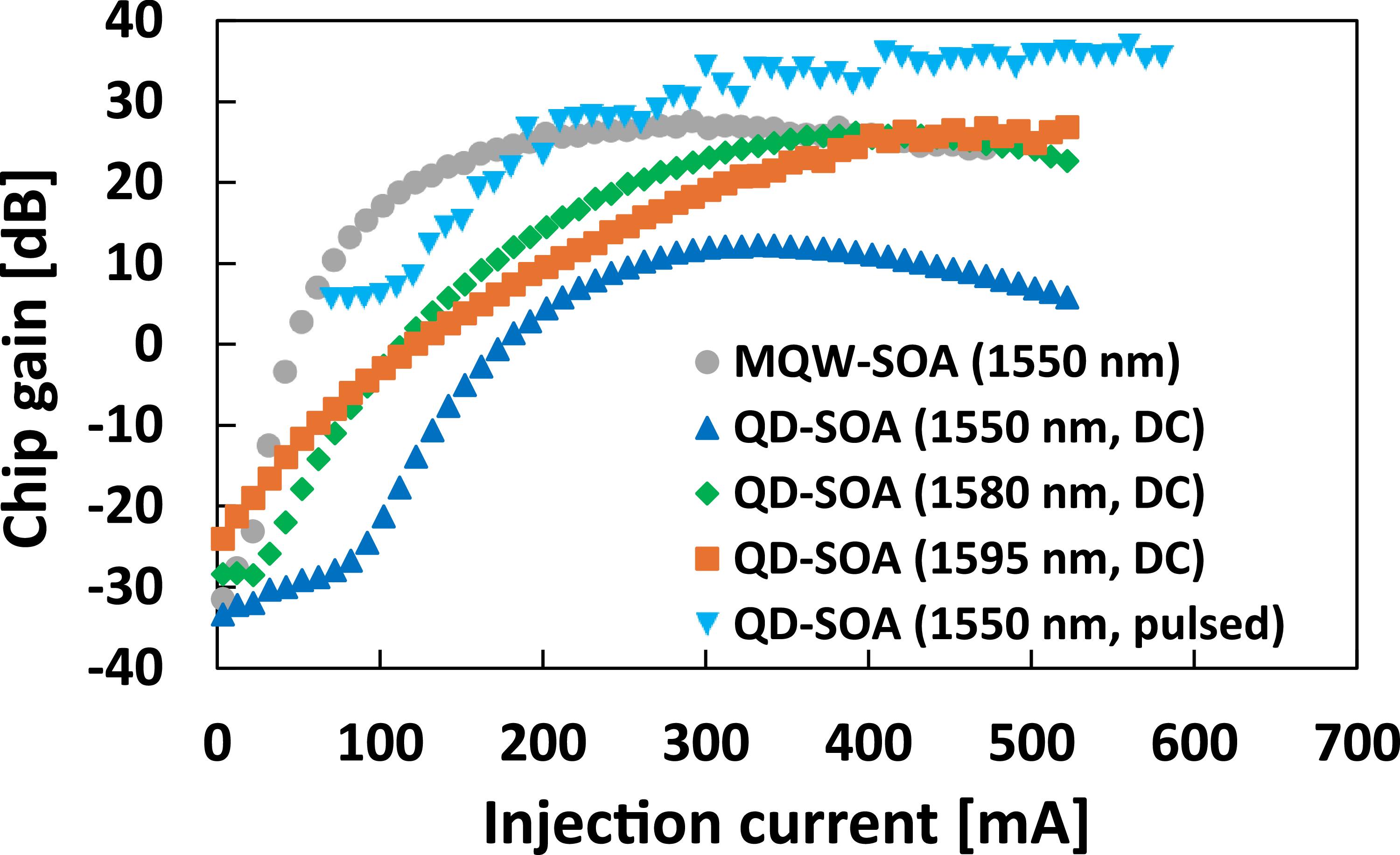 Gain and noise characteristics of 25-layer stacked quantum dot ...