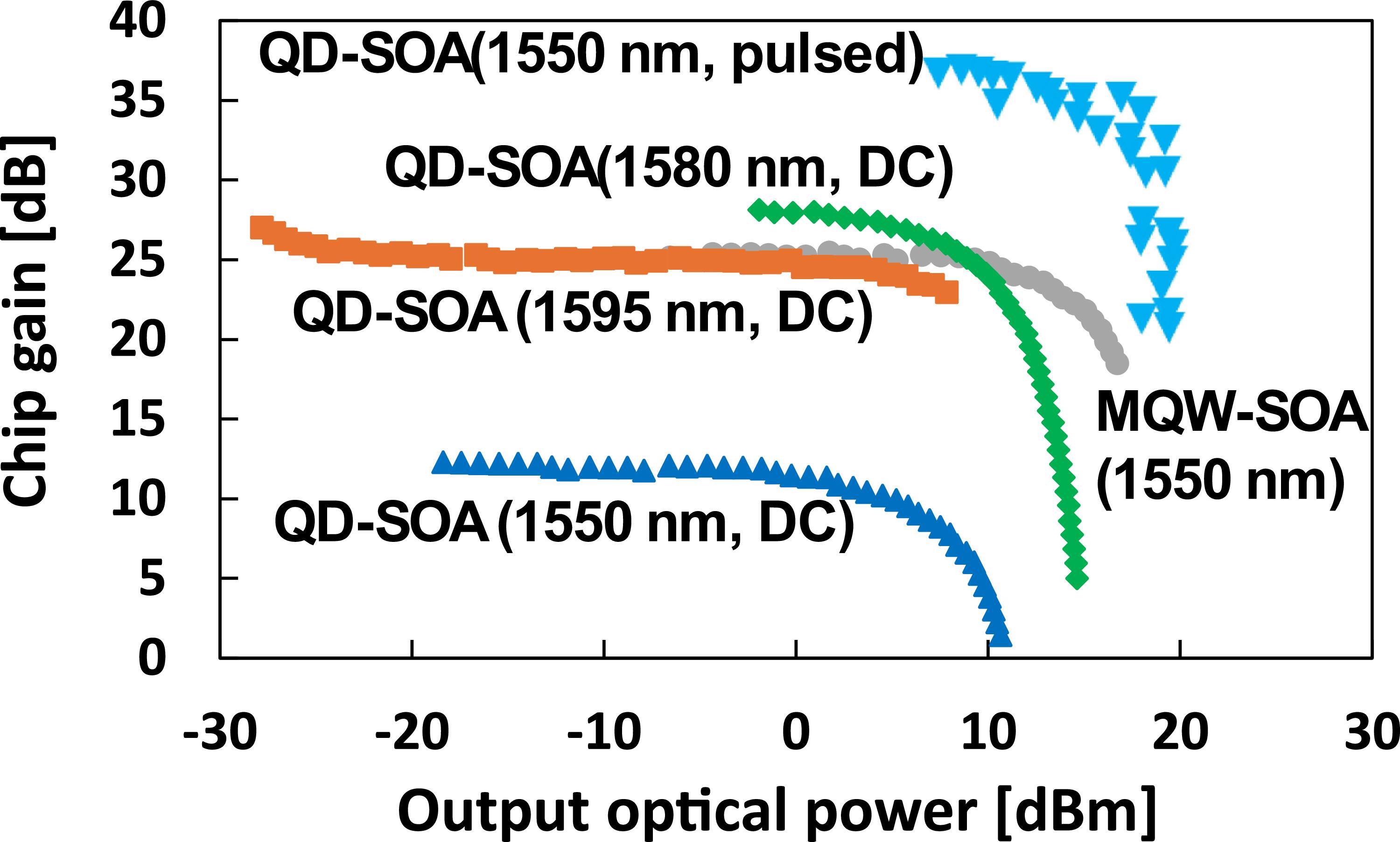 Gain and noise characteristics of 25-layer stacked quantum dot ...