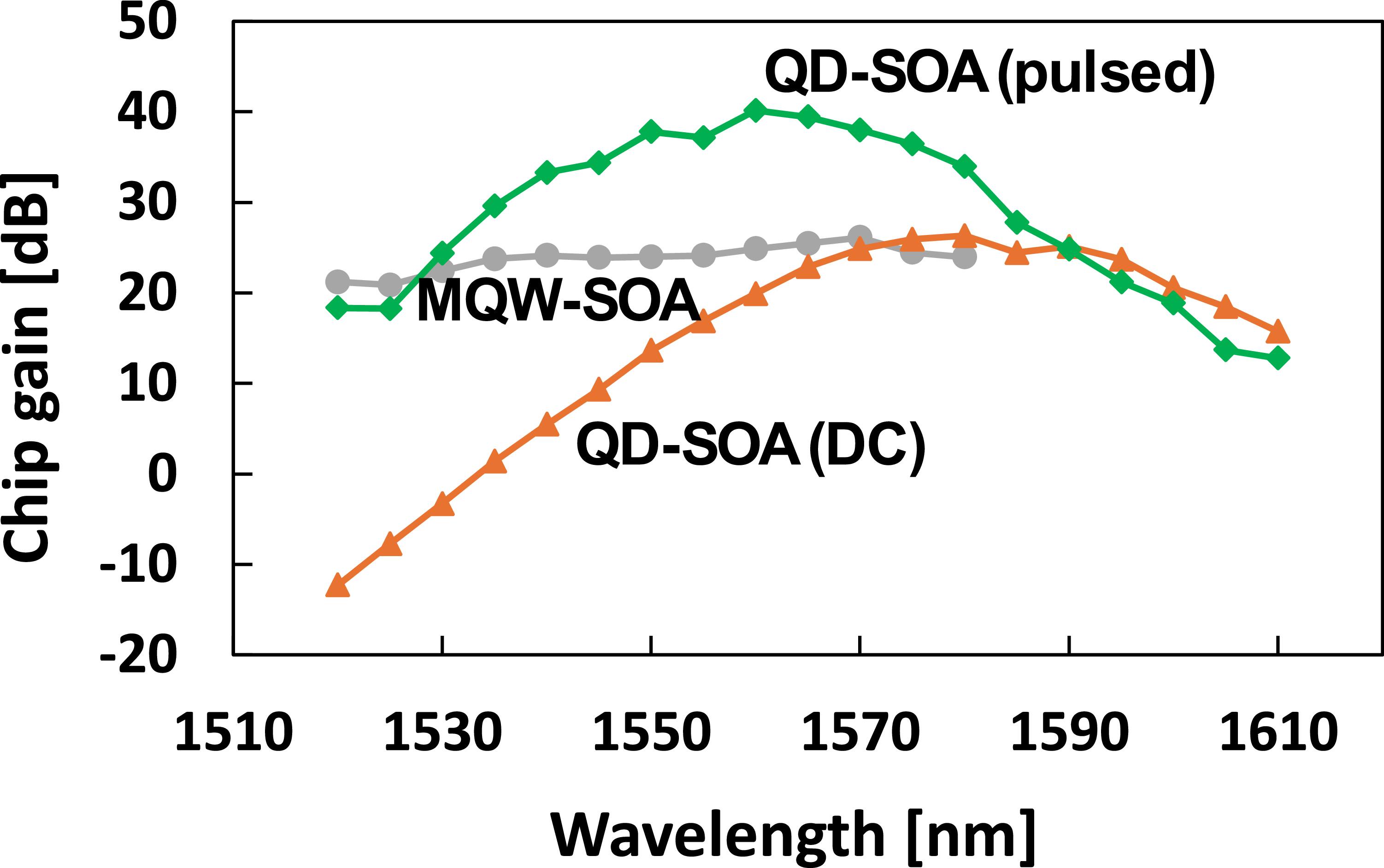 Gain and noise characteristics of 25-layer stacked quantum dot ...