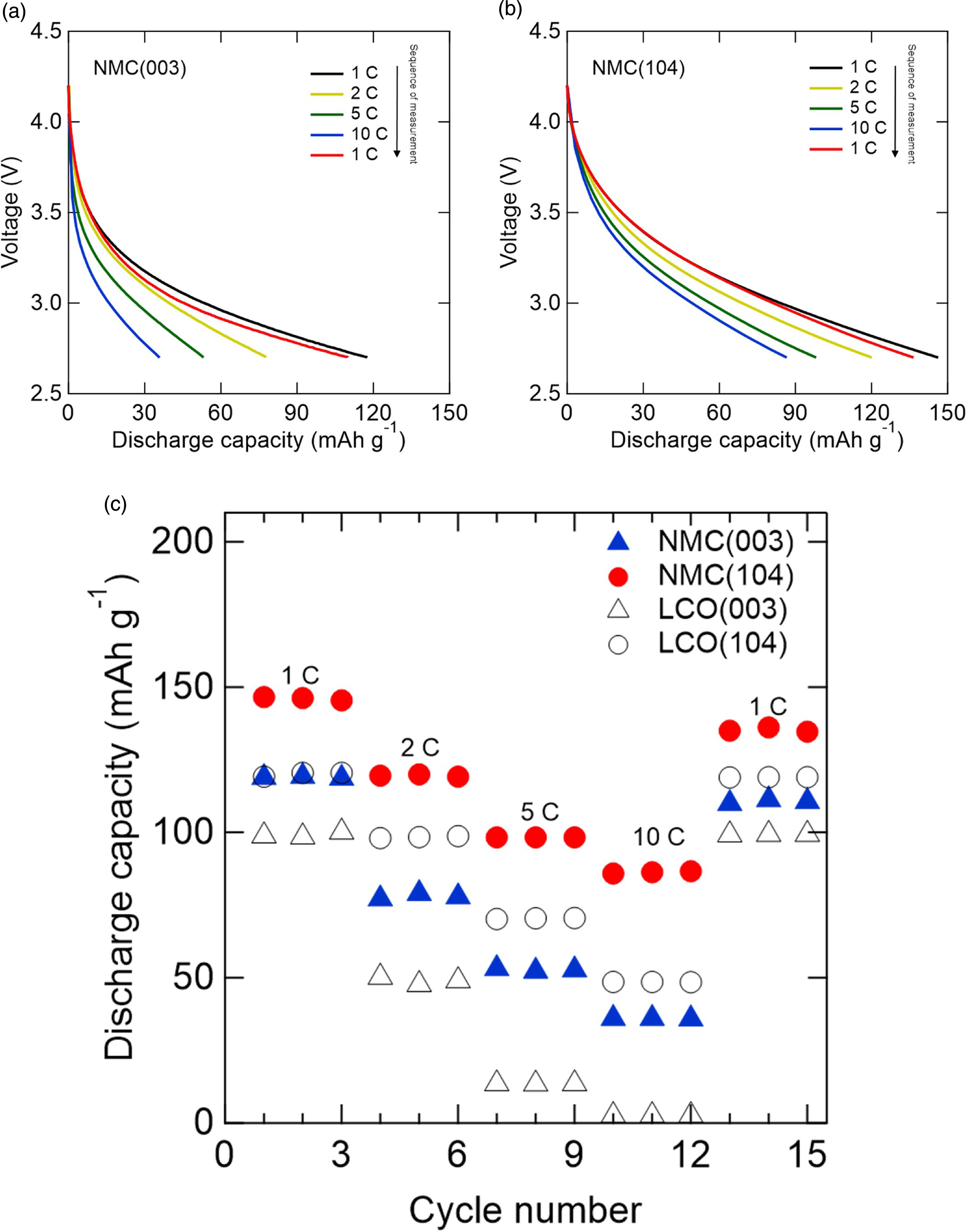 Orientation-dependent electrochemical characteristics of the LiNi1/3Mn1 ...