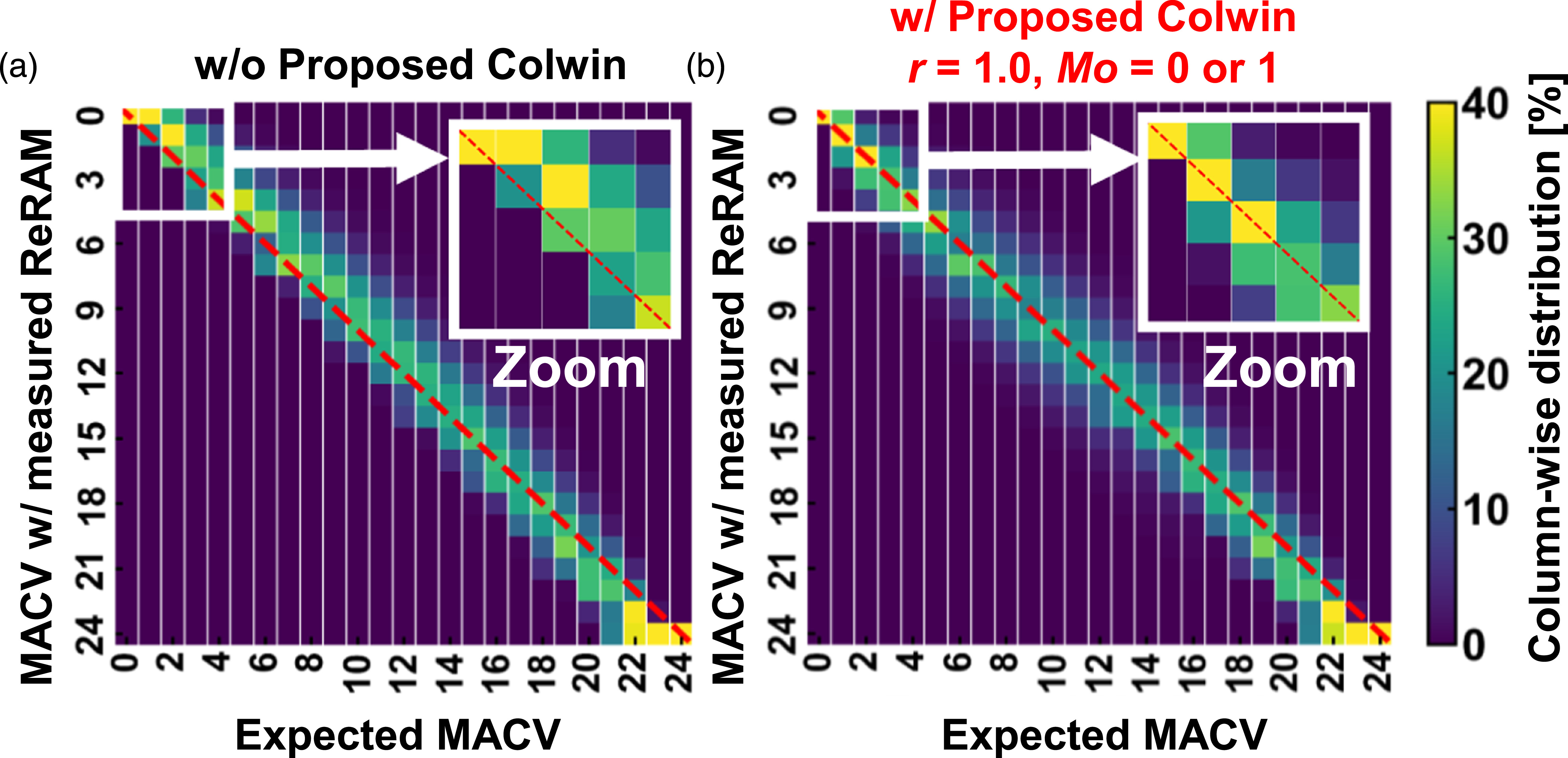Design of multi-level ReRAM resistance states for Column-wise Weight ...