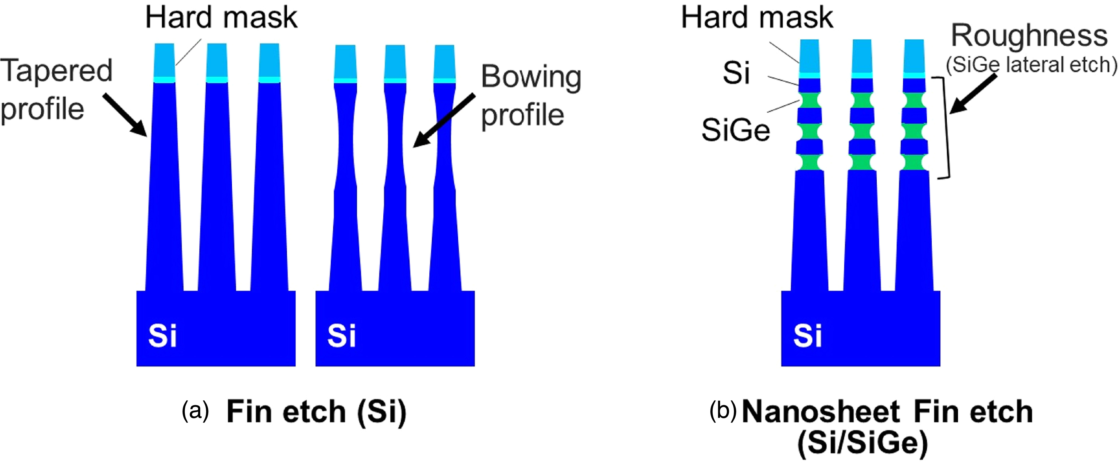 Lateral Etch Advances in cyclic and pulsed etching for atomic-level control in next ...