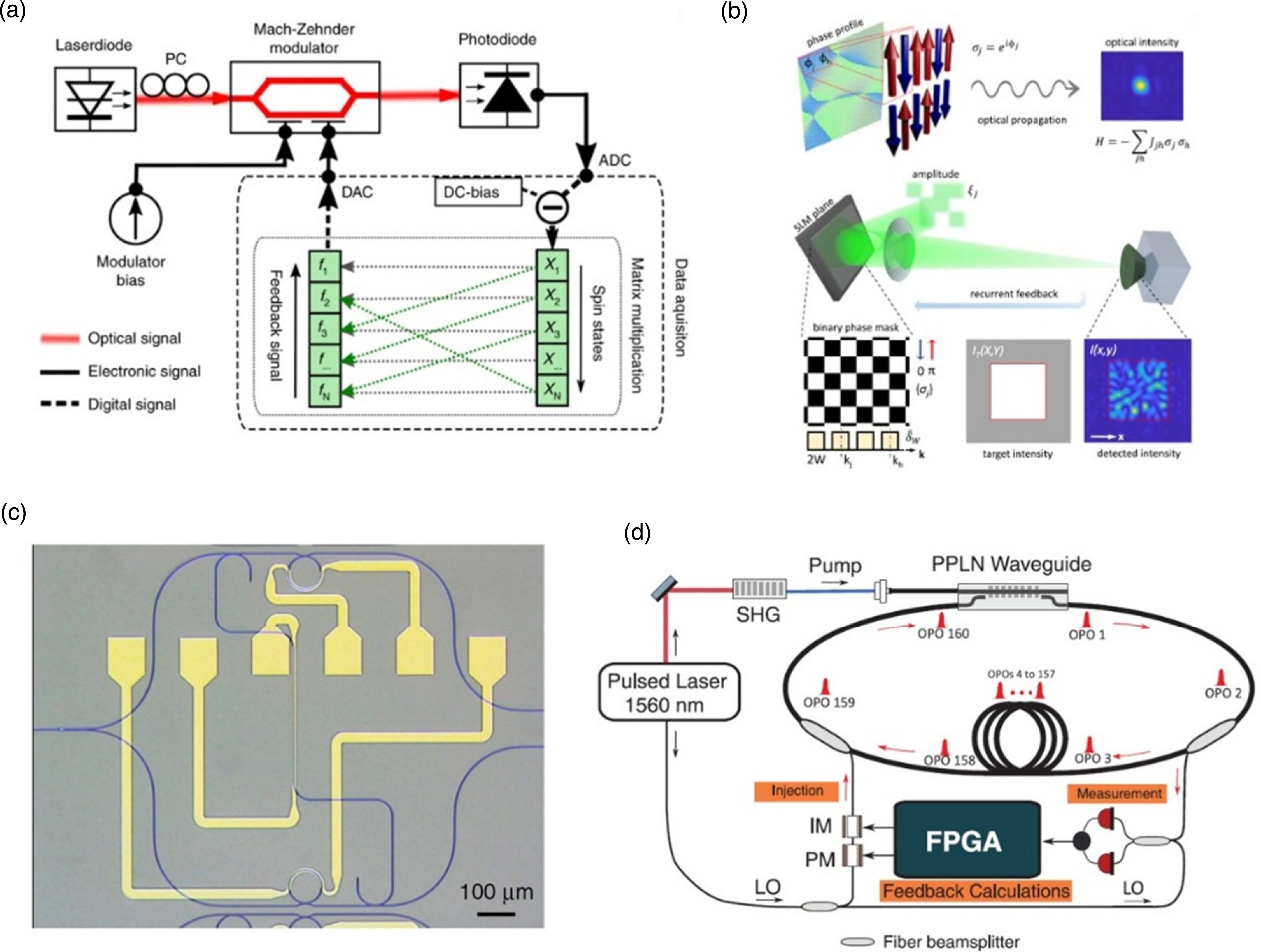 Physical coherent Ising machines for solving combinatorial optimization ...
