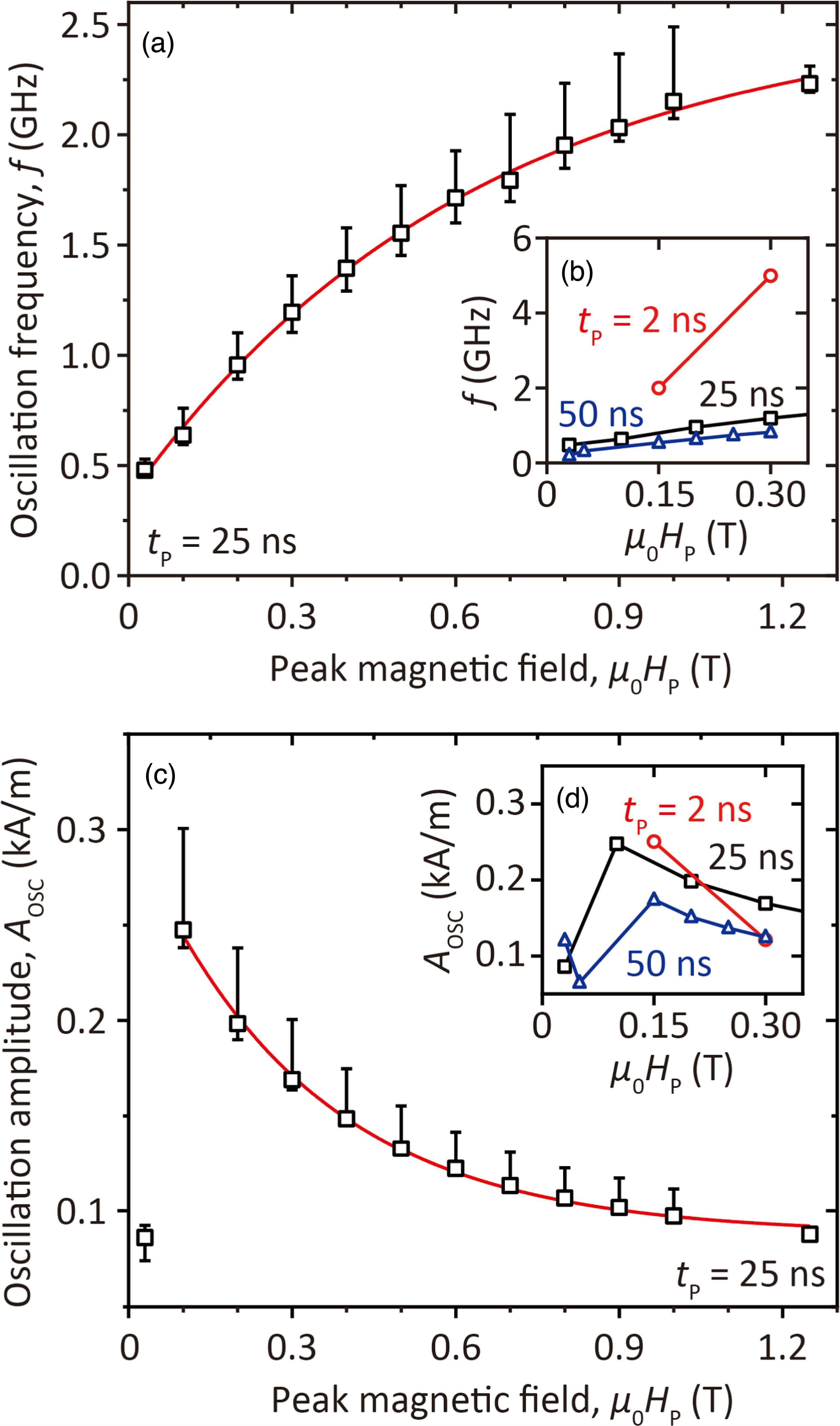 Nonlinear gigahertz magnetization oscillations in iron garnet films ...