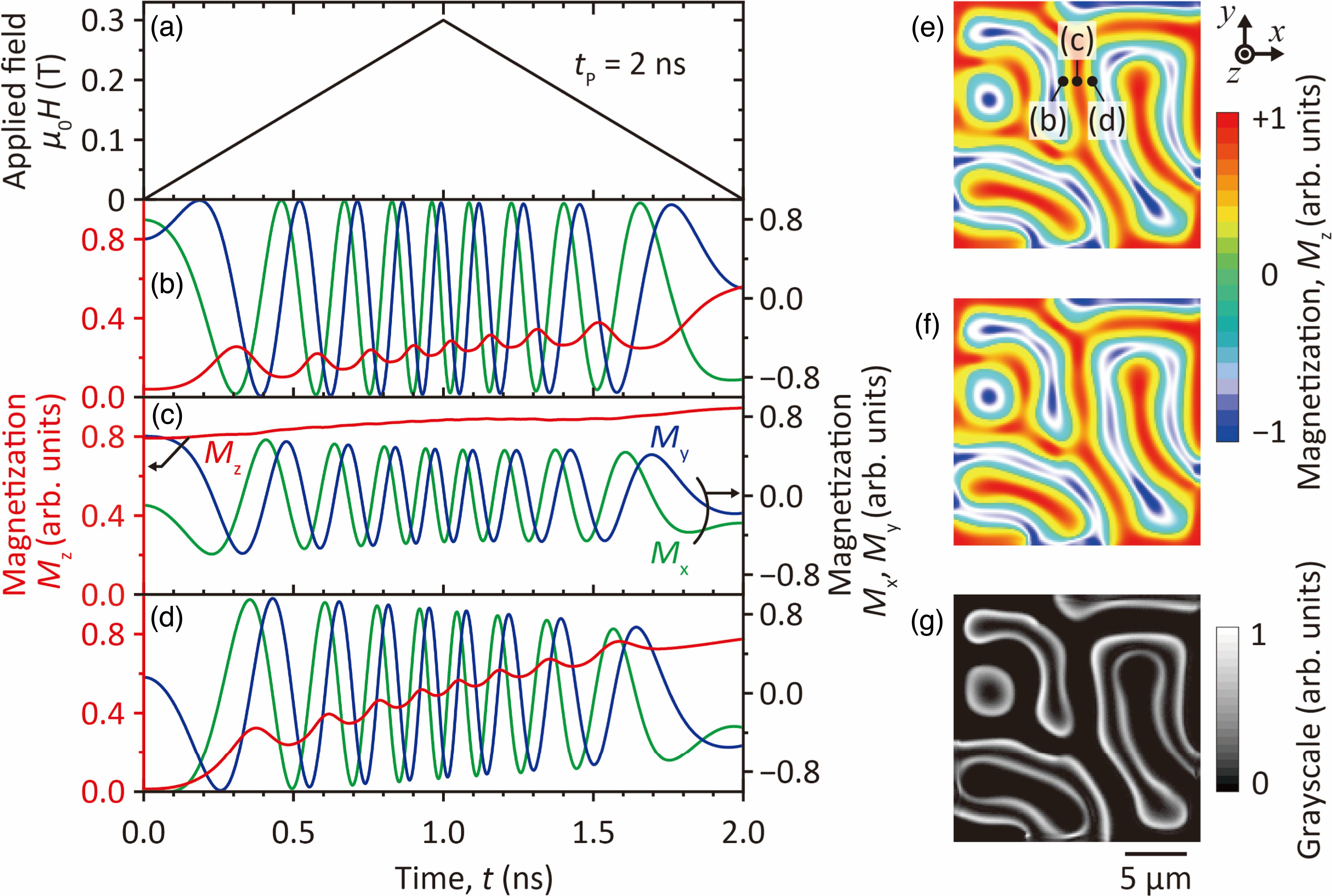 Nonlinear gigahertz magnetization oscillations in iron garnet films ...