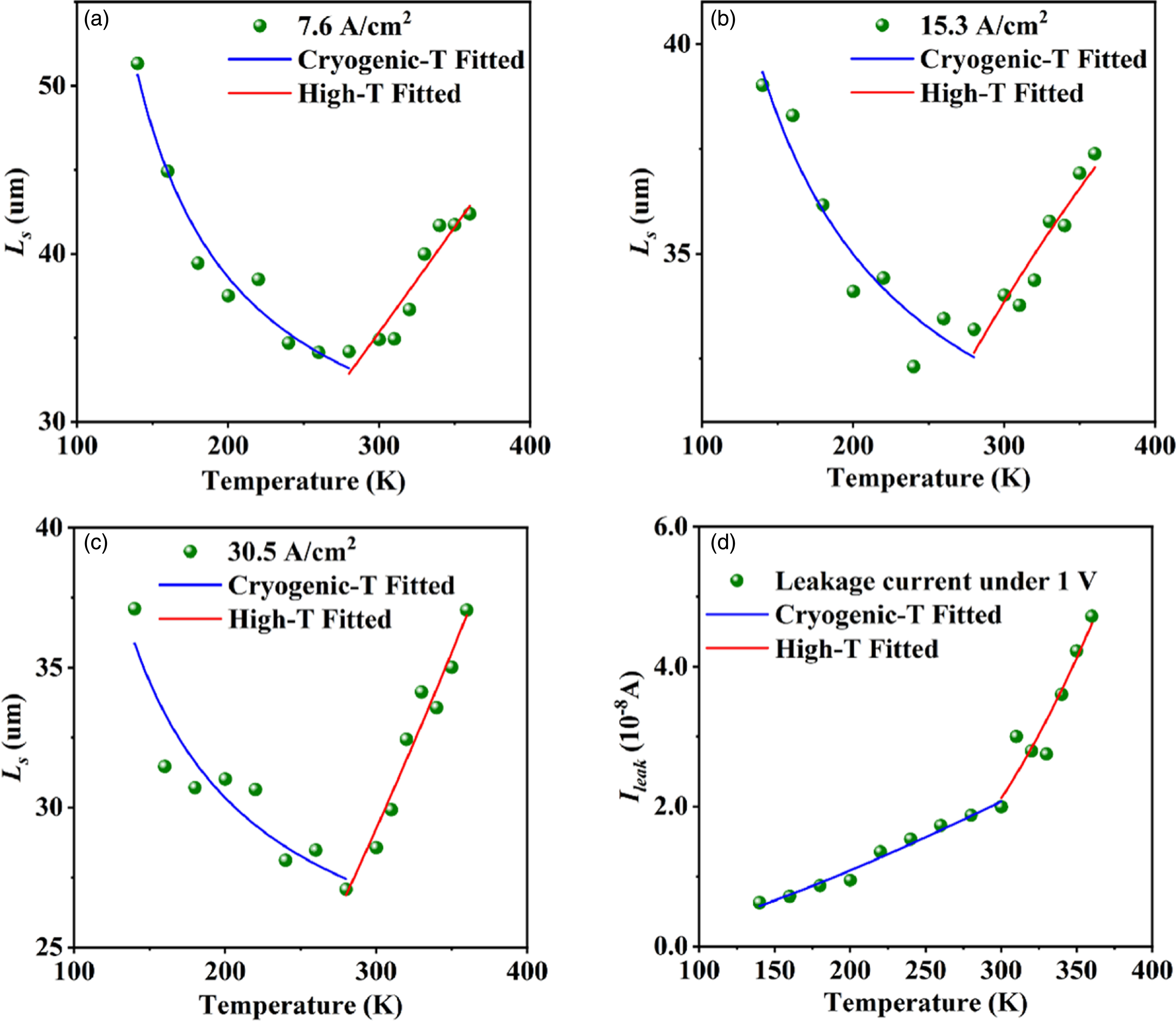 Temperature-dependent current spreading in micro-LEDs: a sidewall ...