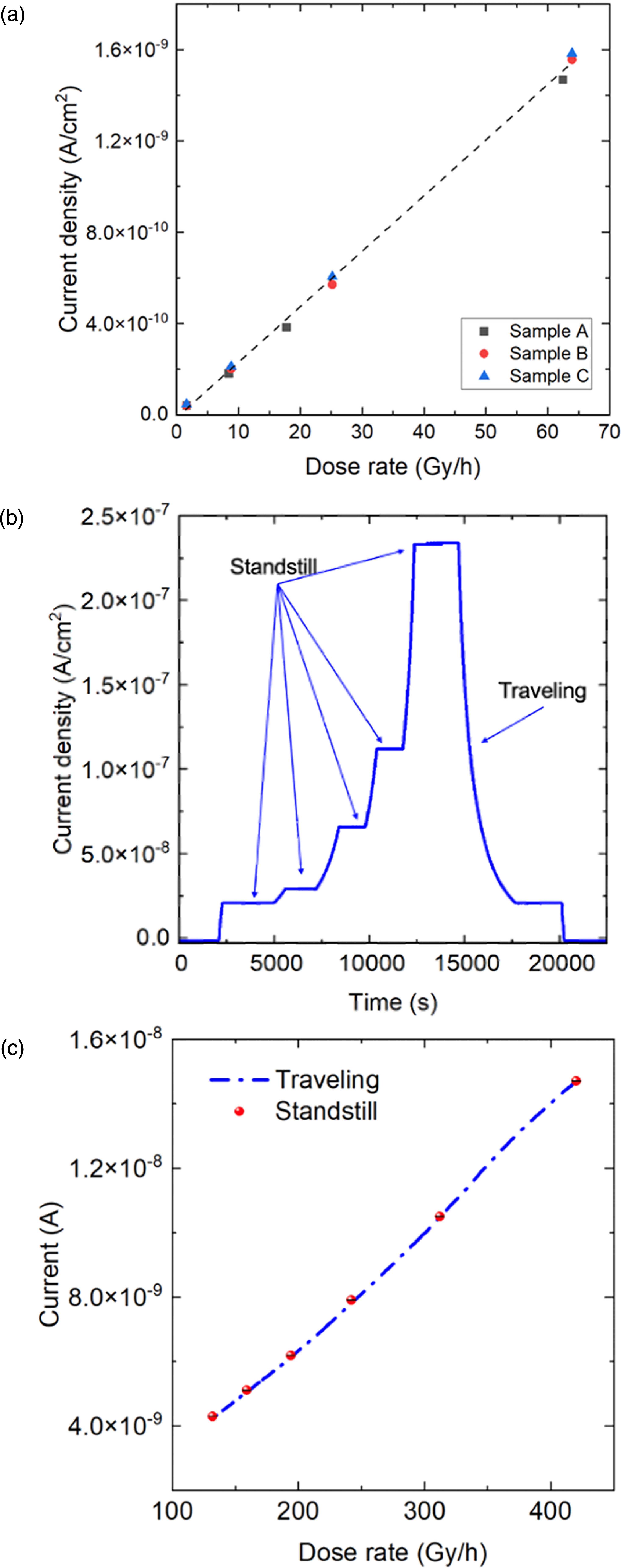 Gamma ray ionizing dosimeter with a high radiation resistant CIGS solar ...