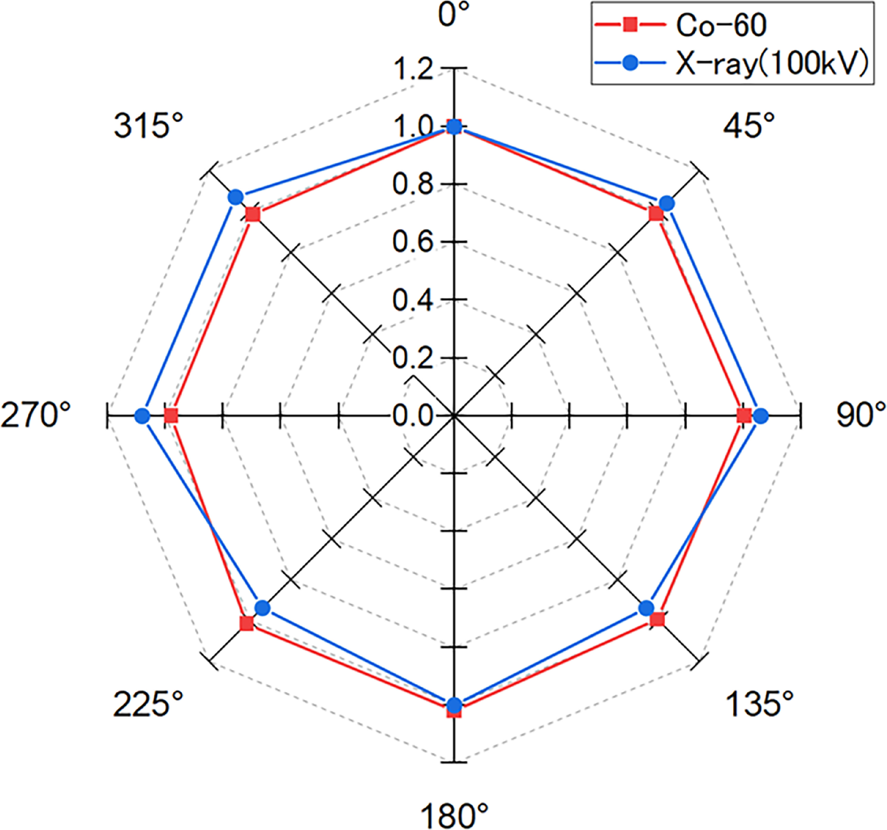 Gamma ray ionizing dosimeter with a high radiation resistant CIGS solar ...