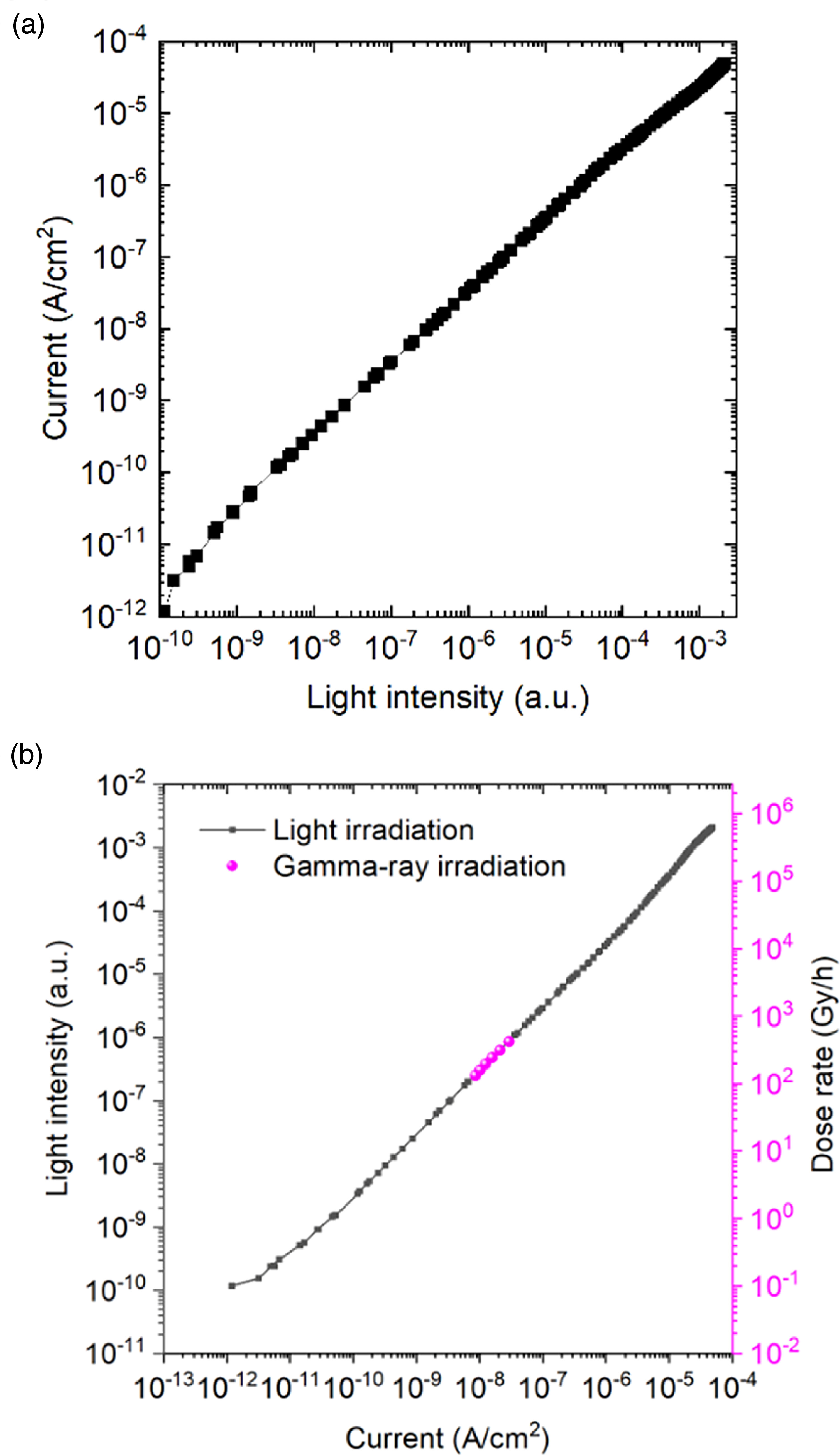 Gamma ray ionizing dosimeter with a high radiation resistant CIGS solar ...