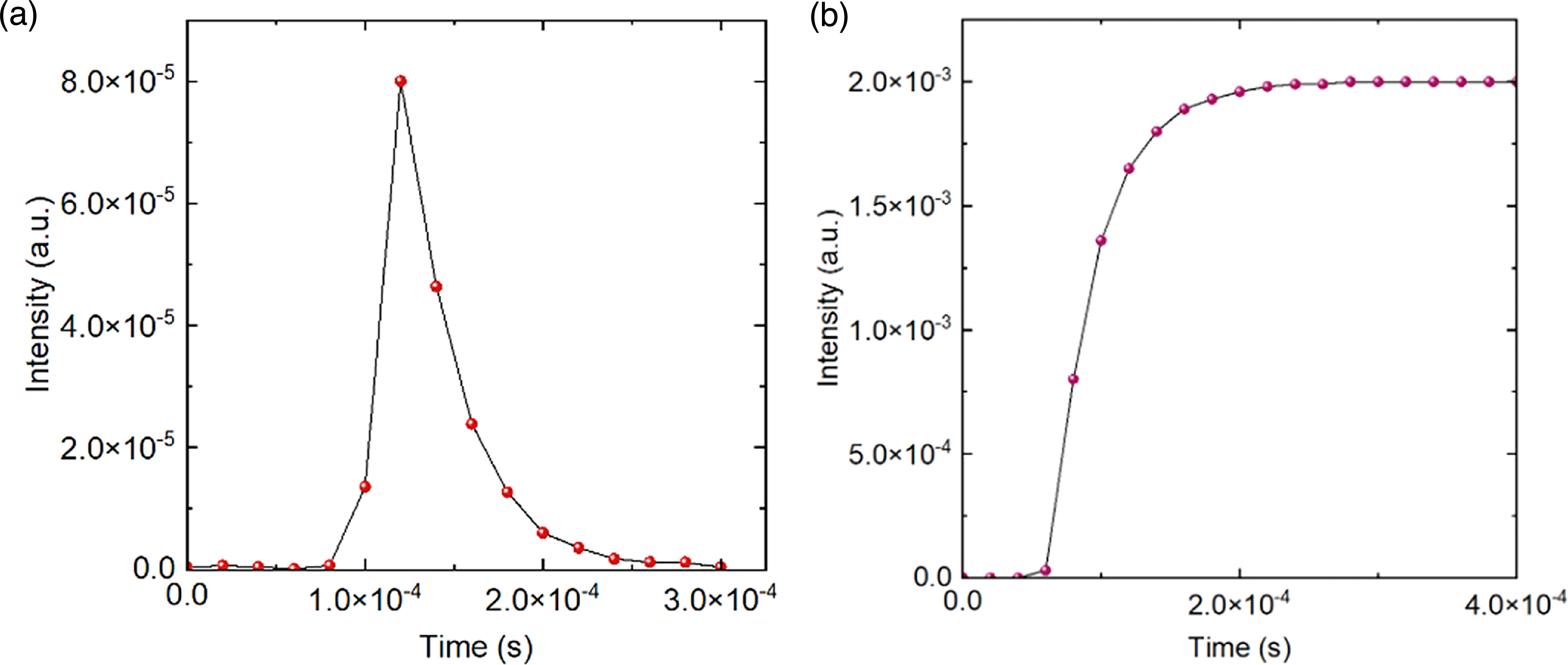 Gamma ray ionizing dosimeter with a high radiation resistant CIGS solar ...