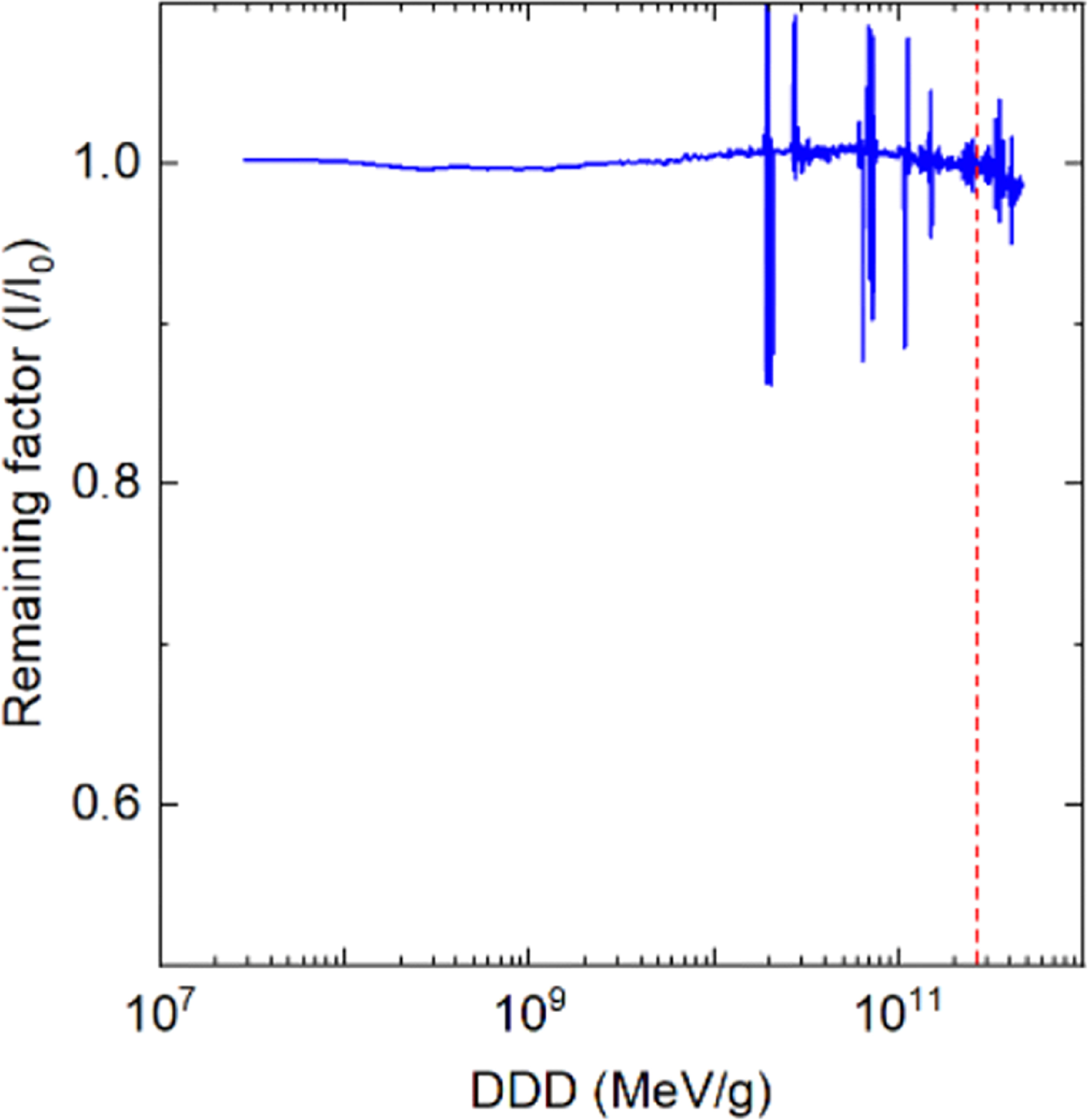 Gamma ray ionizing dosimeter with a high radiation resistant CIGS solar ...