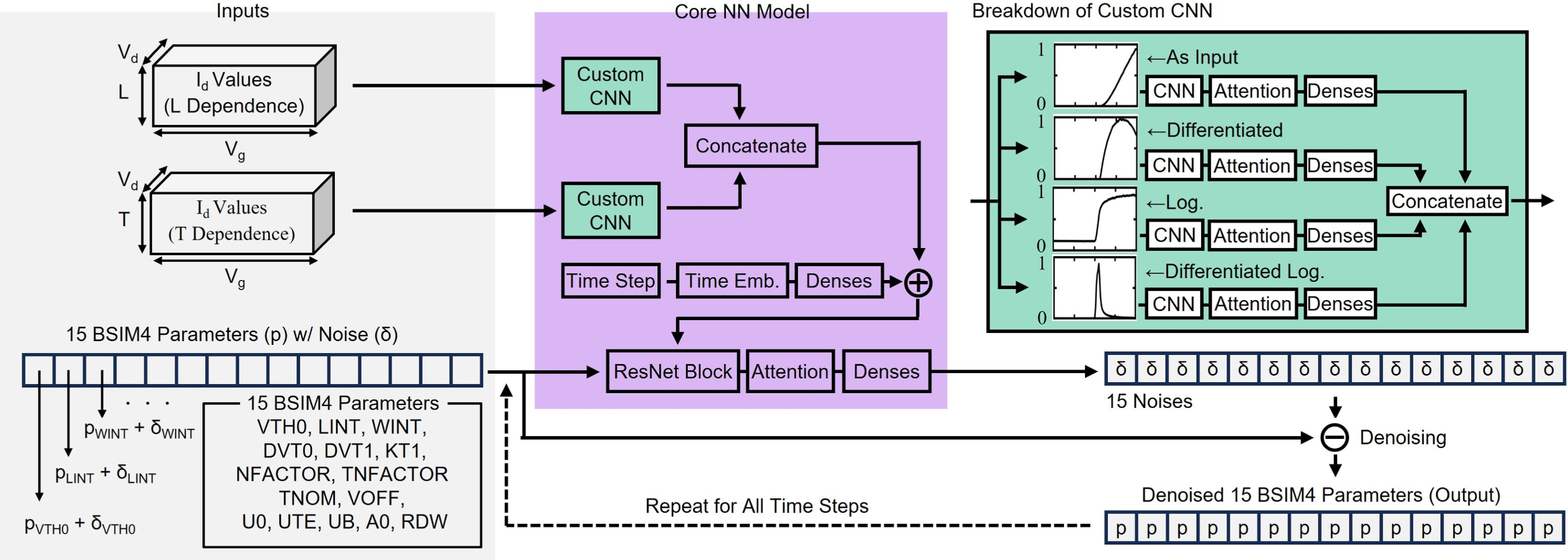 BSIM4 modeling of drain voltage, gate length, and temperature