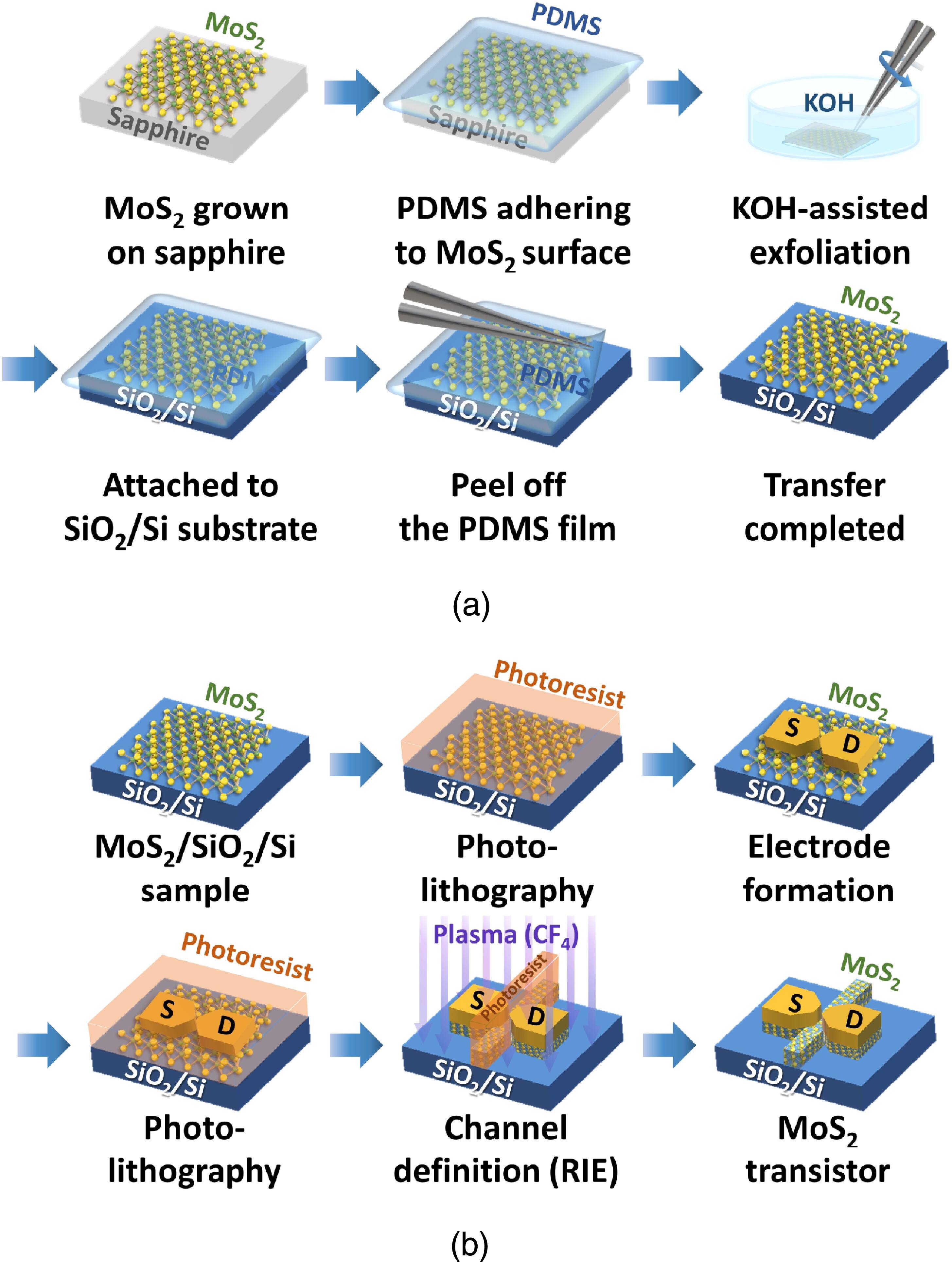 Wafer-scale and bi-layer MoS2 films established through sequential mono ...