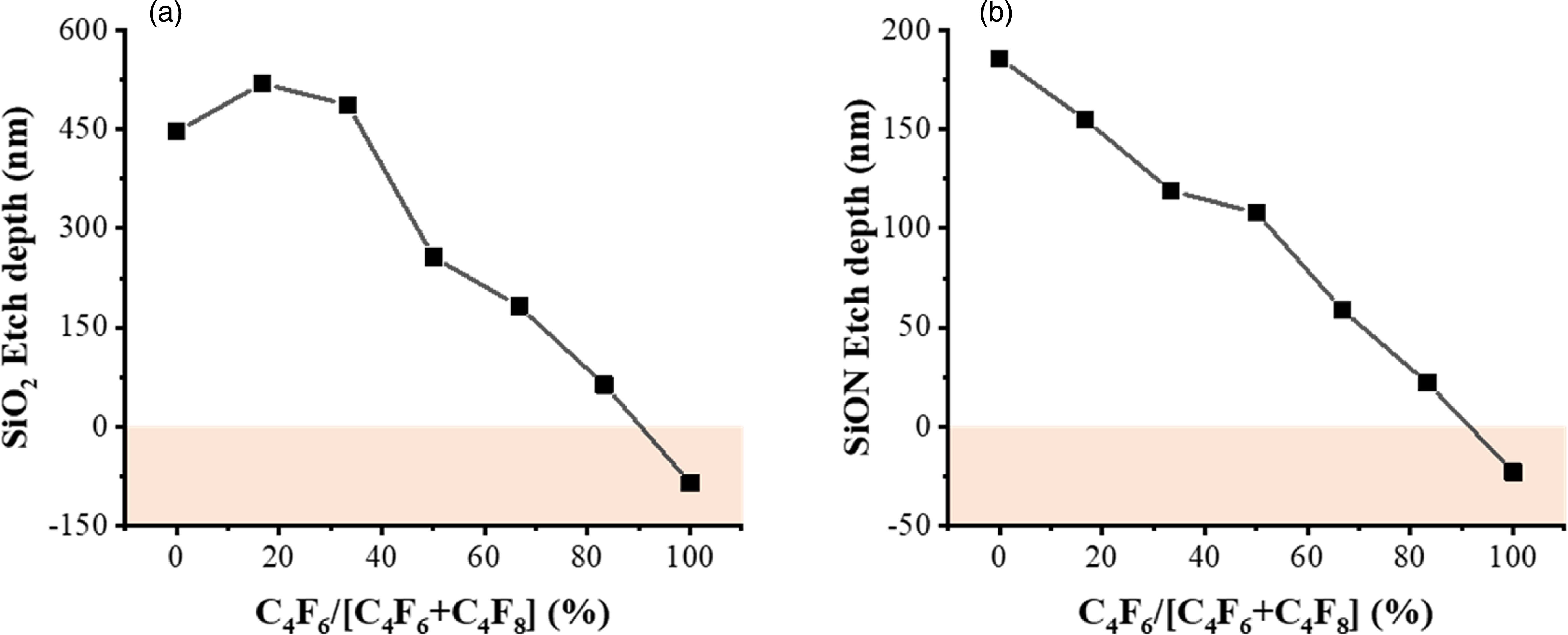 Soc Etch Cos O2 Etch characteristics of SiO2 for fluorocarbon gas mixture in triple ...