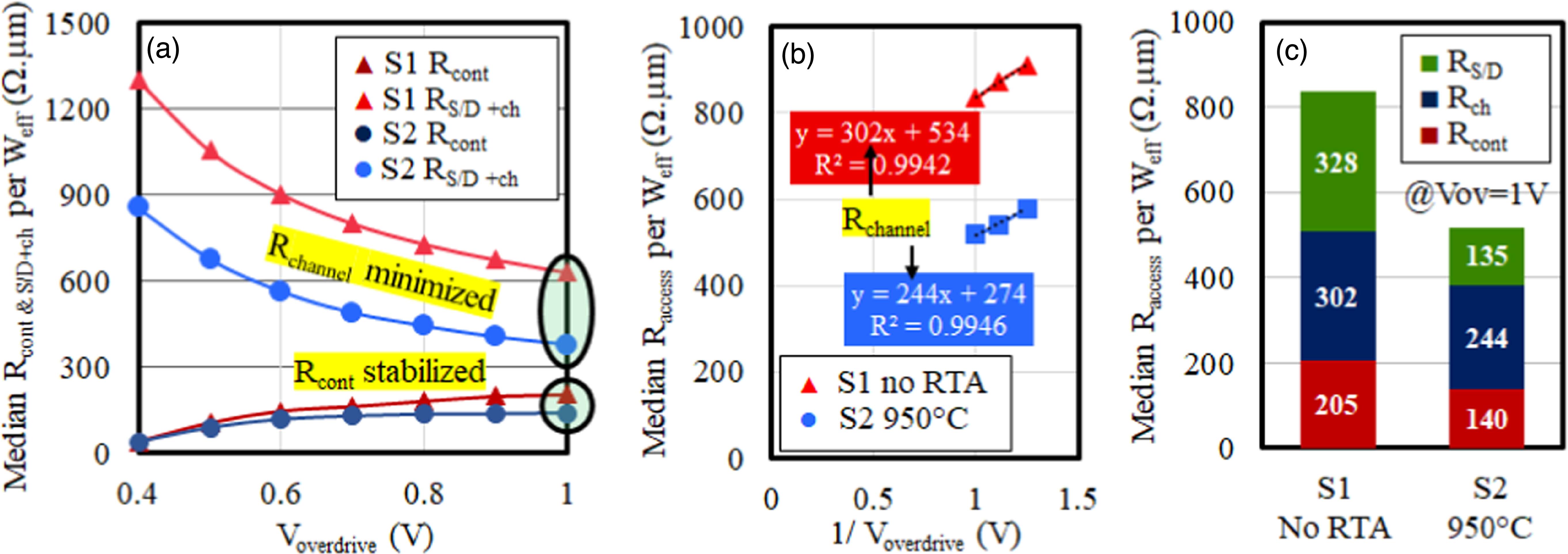 Recent insights in direct extraction of access resistance components in ...
