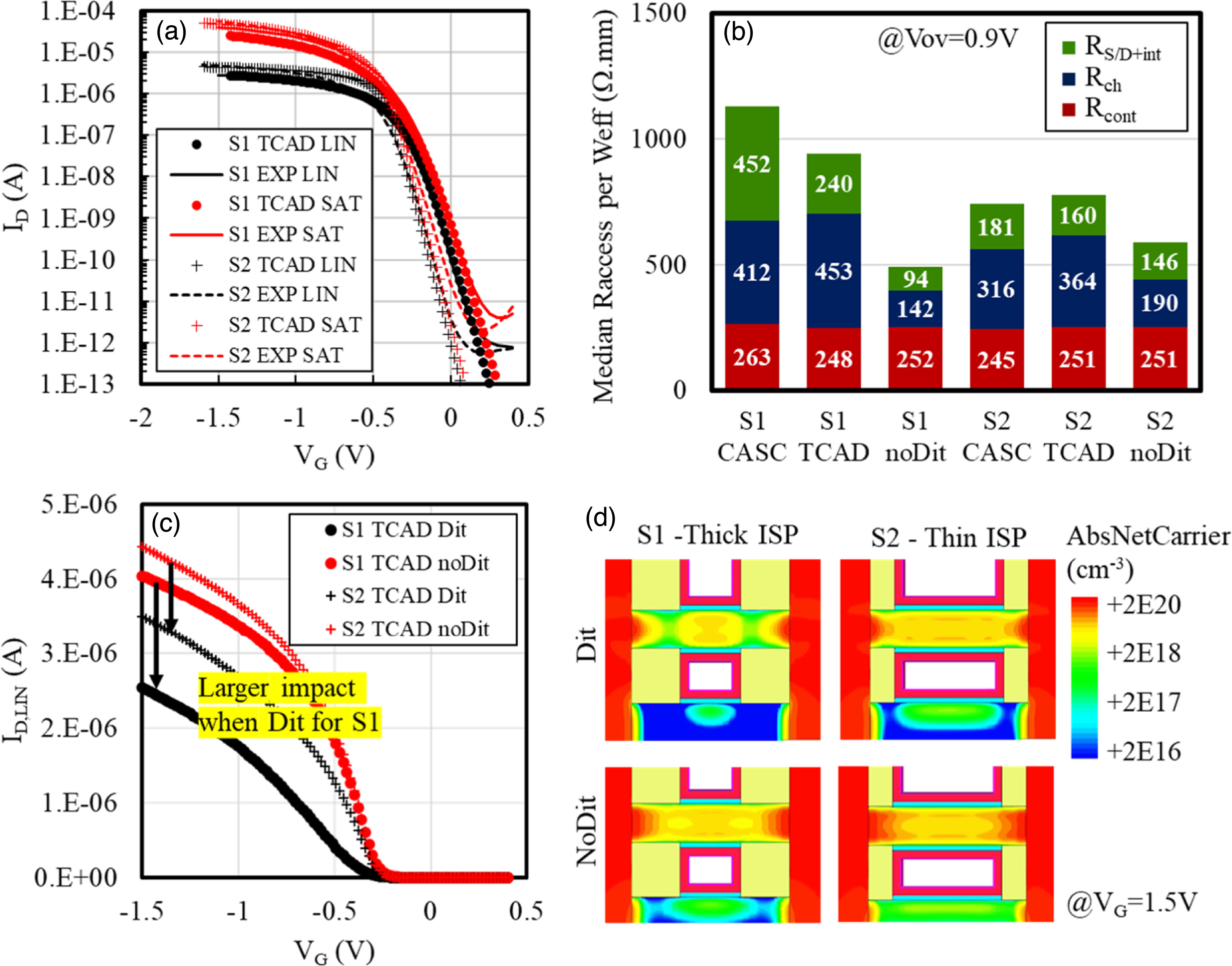 Recent insights in direct extraction of access resistance components in ...