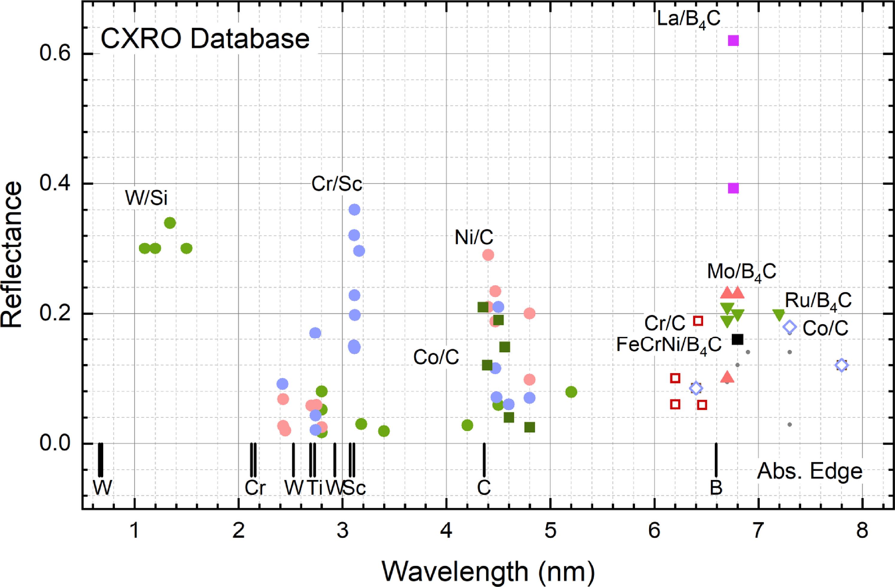 Interface formation and optical design of EUV reflective multilayer ...