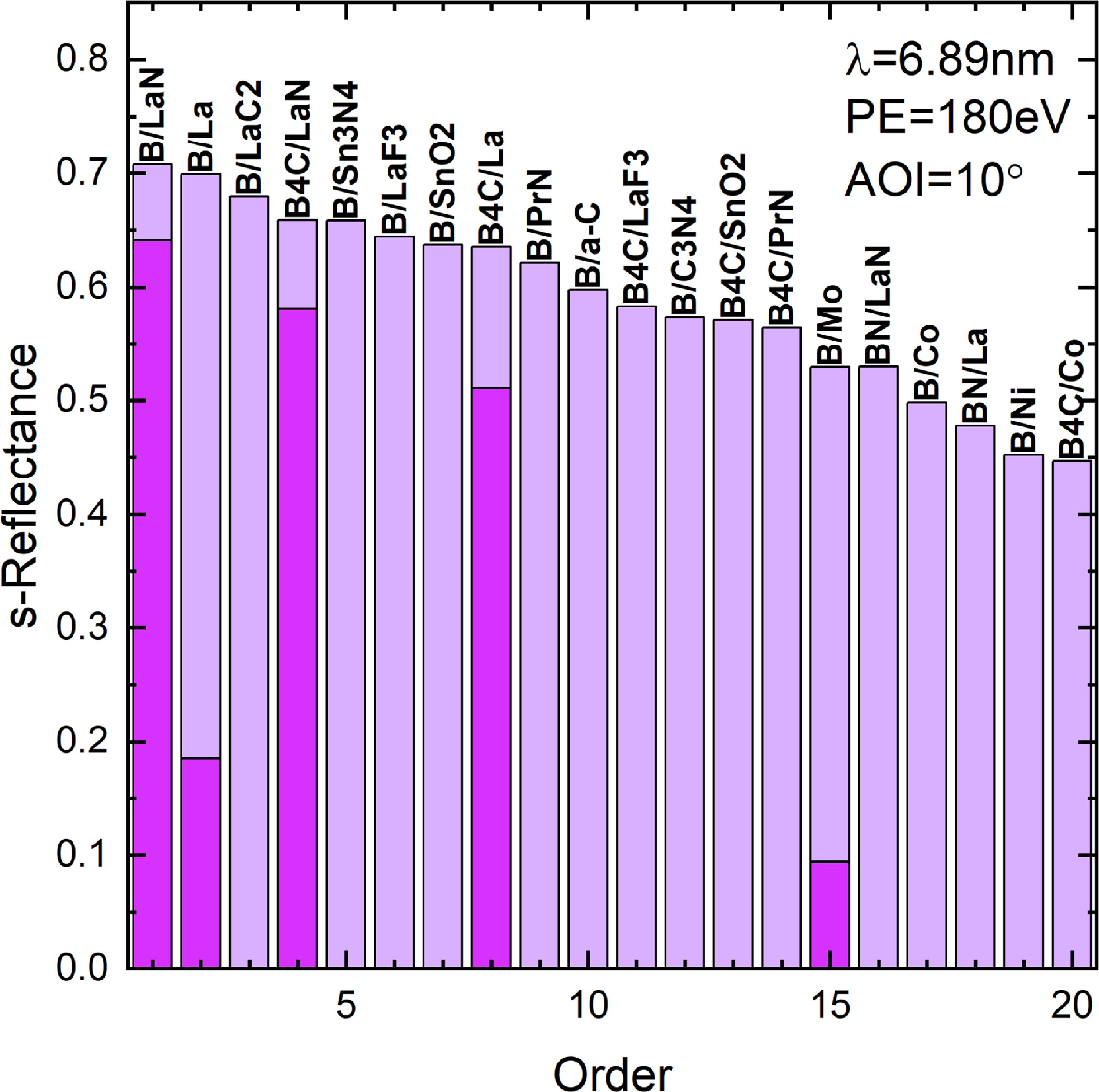 Interface formation and optical design of EUV reflective multilayer ...