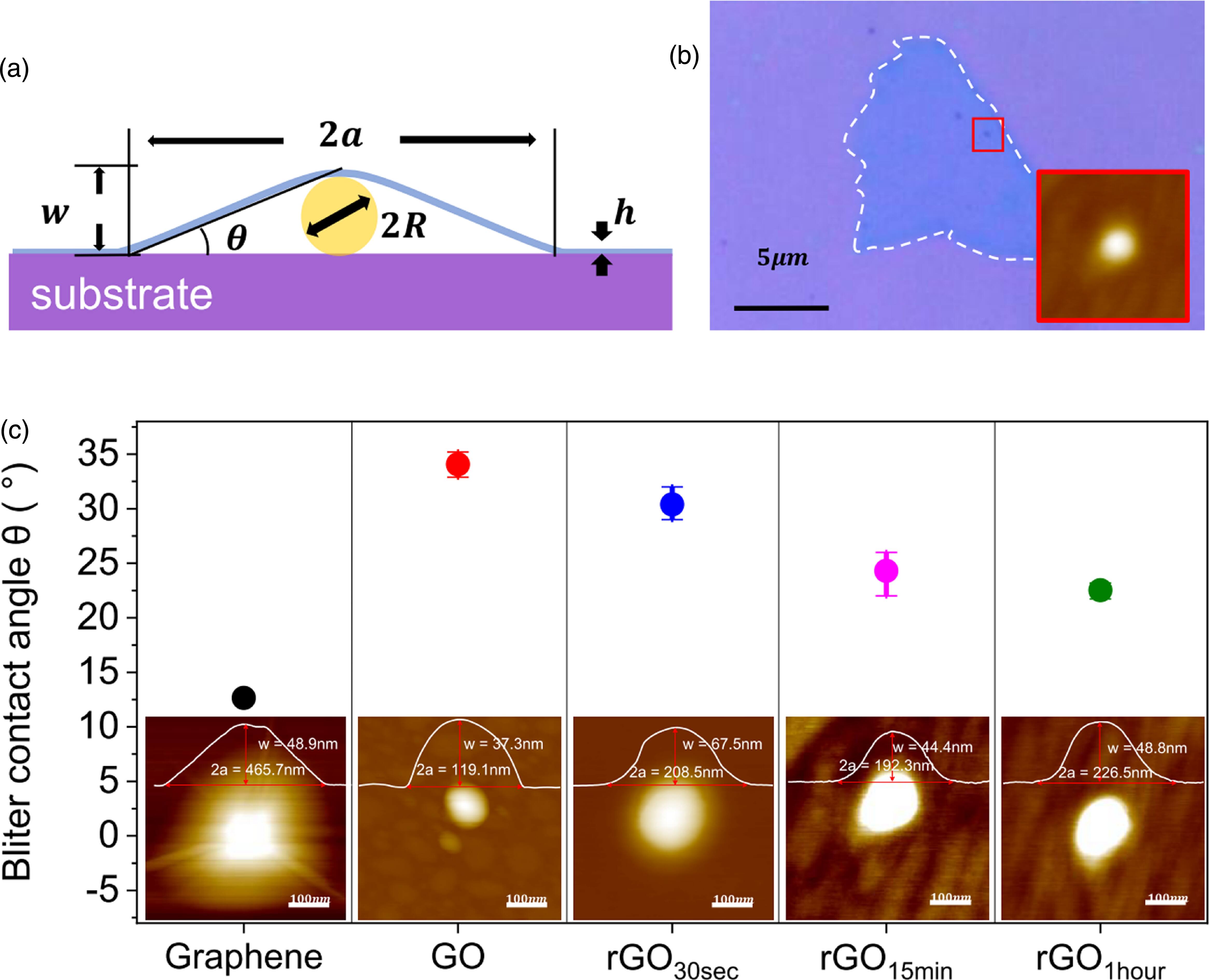 Direct measurement of adhesion energy of reduced graphene oxide on SiO2 ...