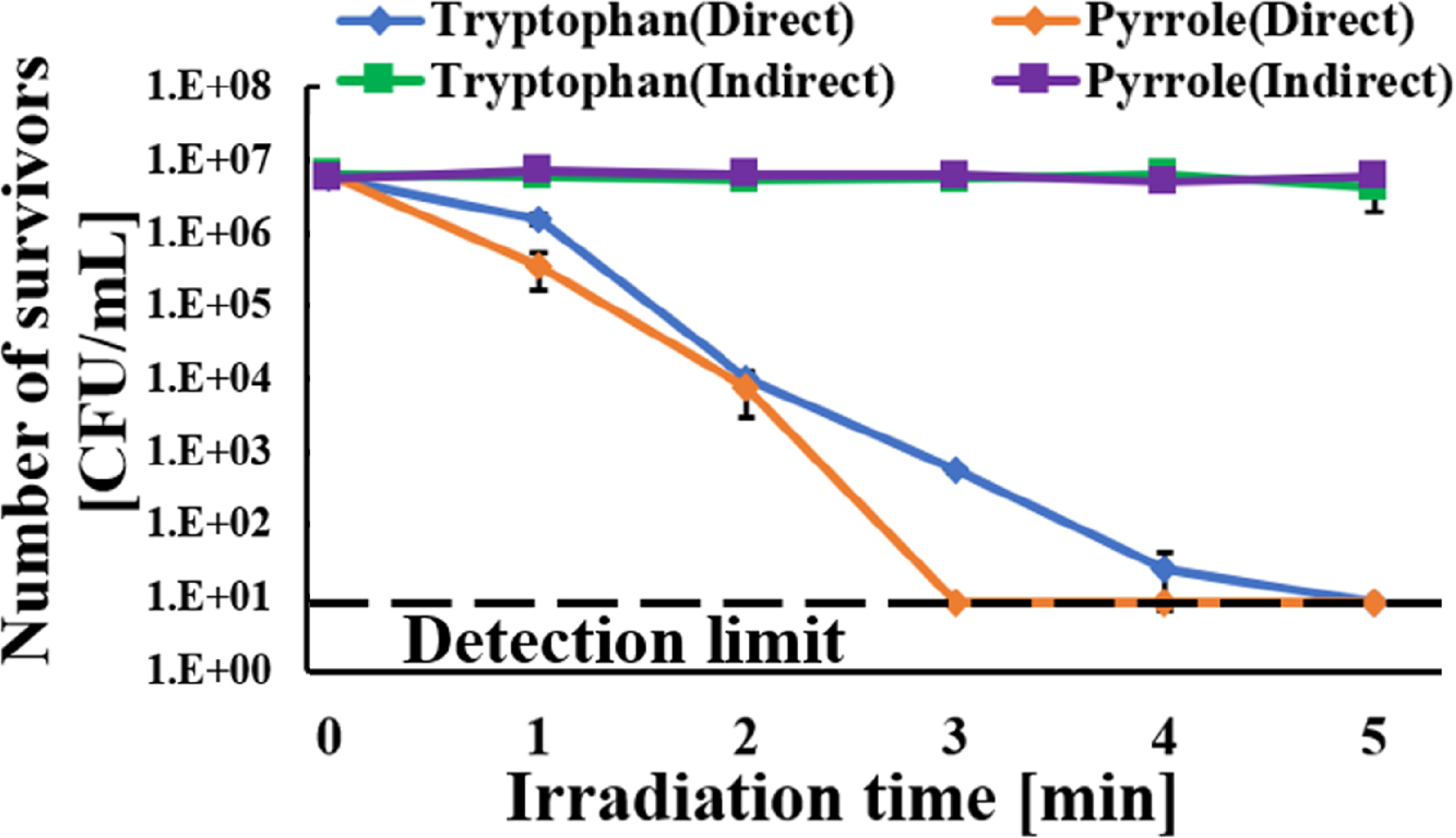 Bactericidal properties of tryptophan and pyrrole solutions irradiated ...
