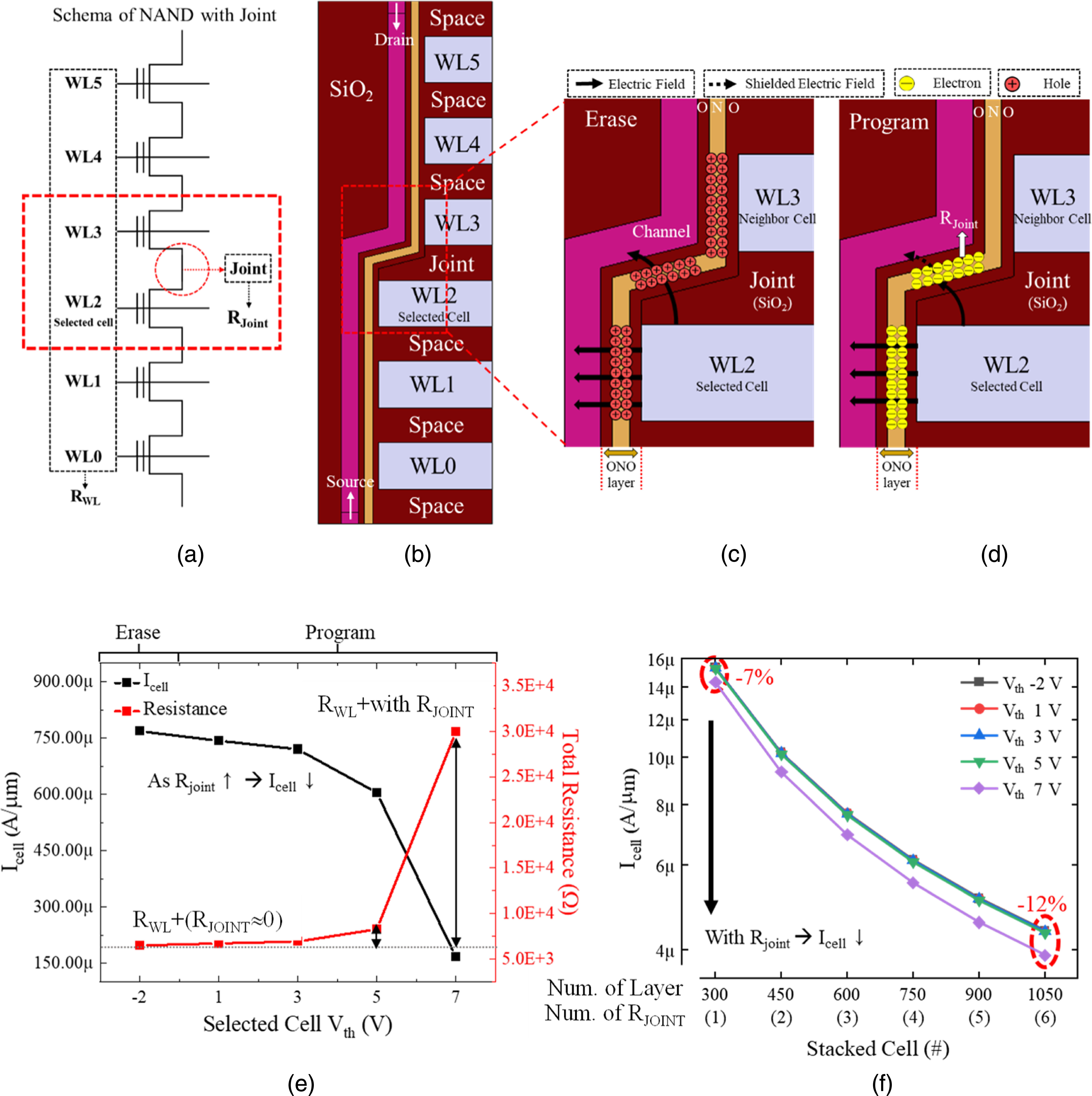 Joint structure optimization to improve cell current in 3D NAND flash ...