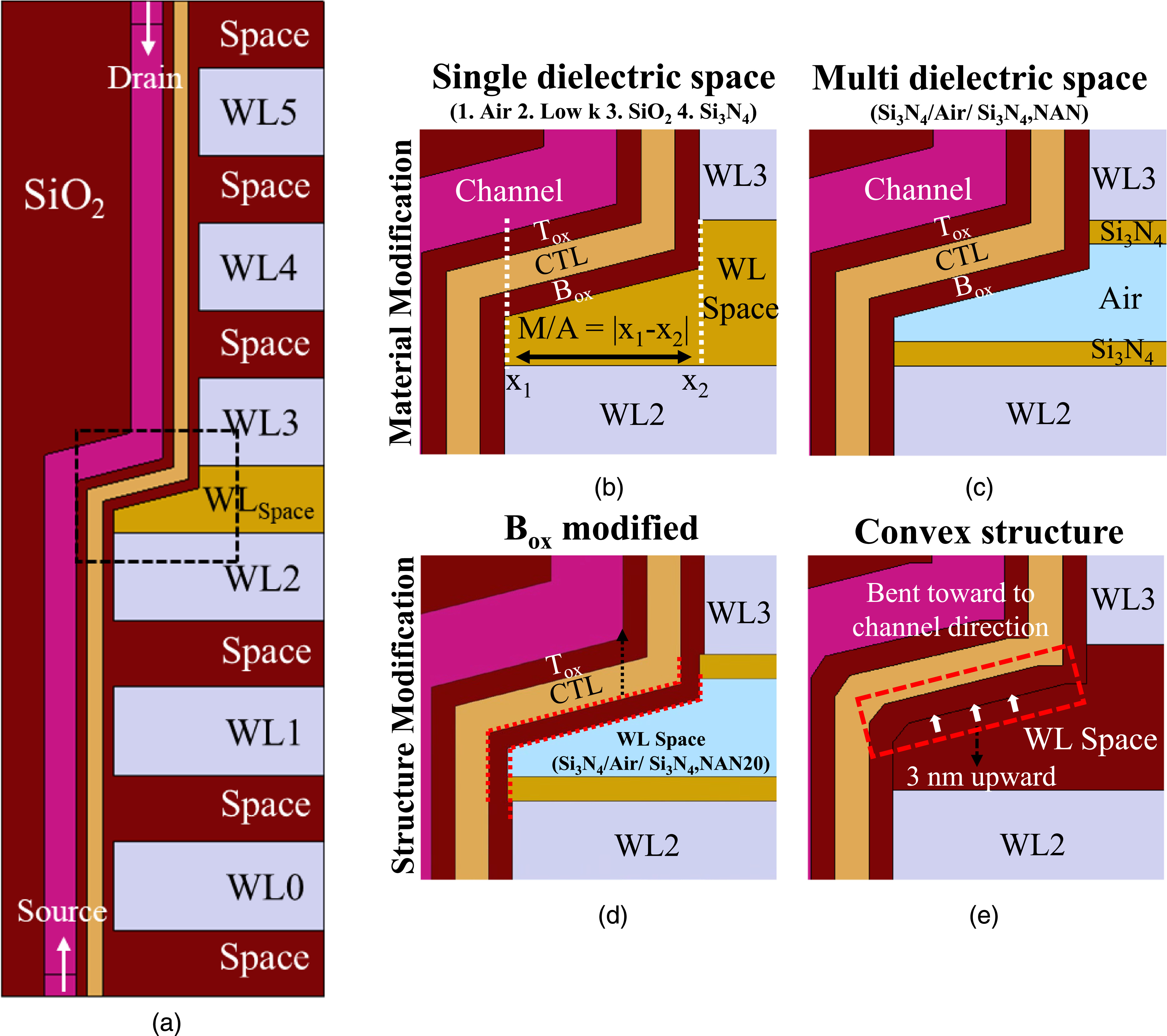 Joint structure optimization to improve cell current in 3D NAND flash ...